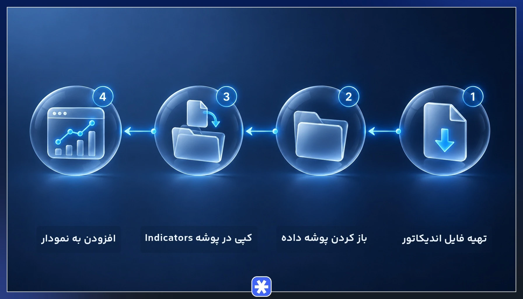 مراحل نصب اندیکاتور Chandelier Exit در متاتریدر 5