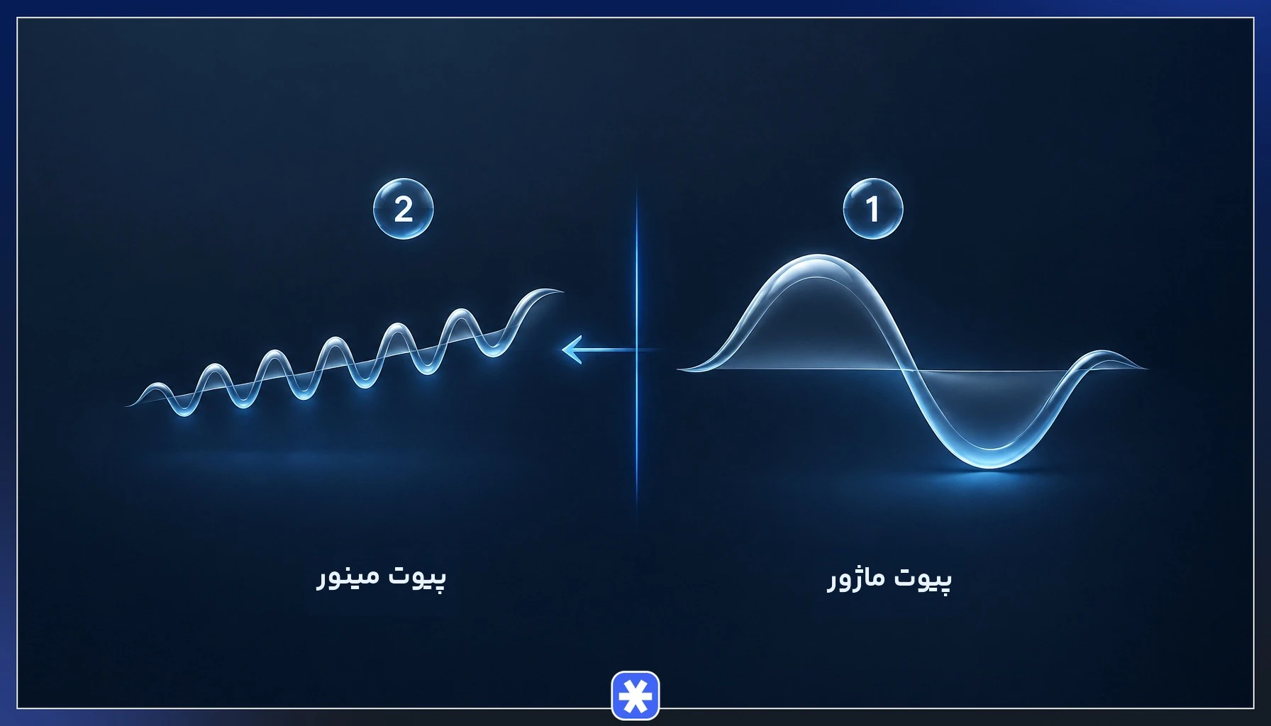 مقایسه پیوت ماژور و پیوت مینور و اثر هرکدام بر ساختار روند در پرایس اکشن