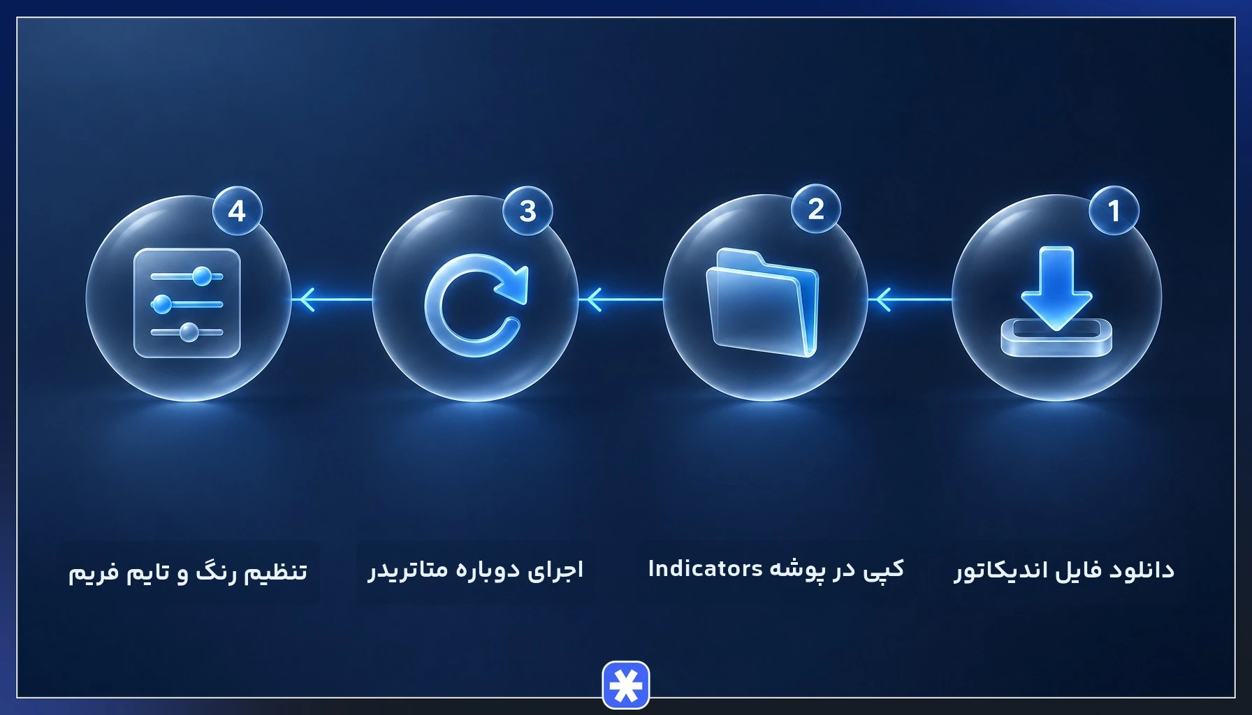مراحل نصب اندیکاتور پیوت پوینت برای متاتریدر از دانلود فایل تا تنظیم رنگ و تایم فریم