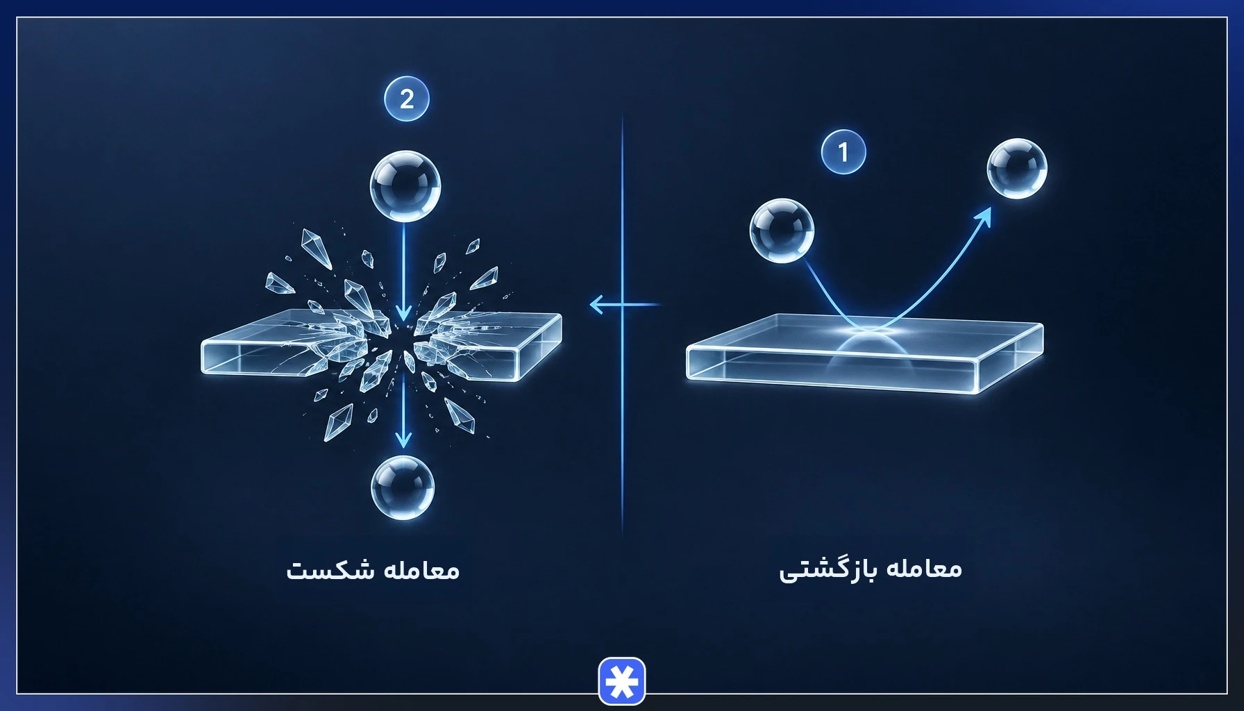 مقایسه ستاپ معامله بازگشتی و ستاپ شکست سطوح در استراتژی پیوت پوینت