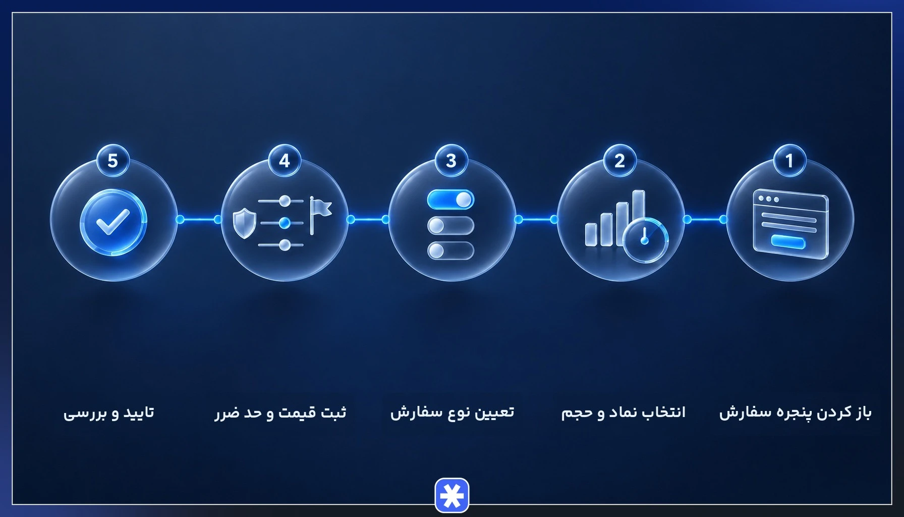 اینفوگرافیک پنج مرحله ثبت سفارش در پلتفرم معاملاتی متاتریدر