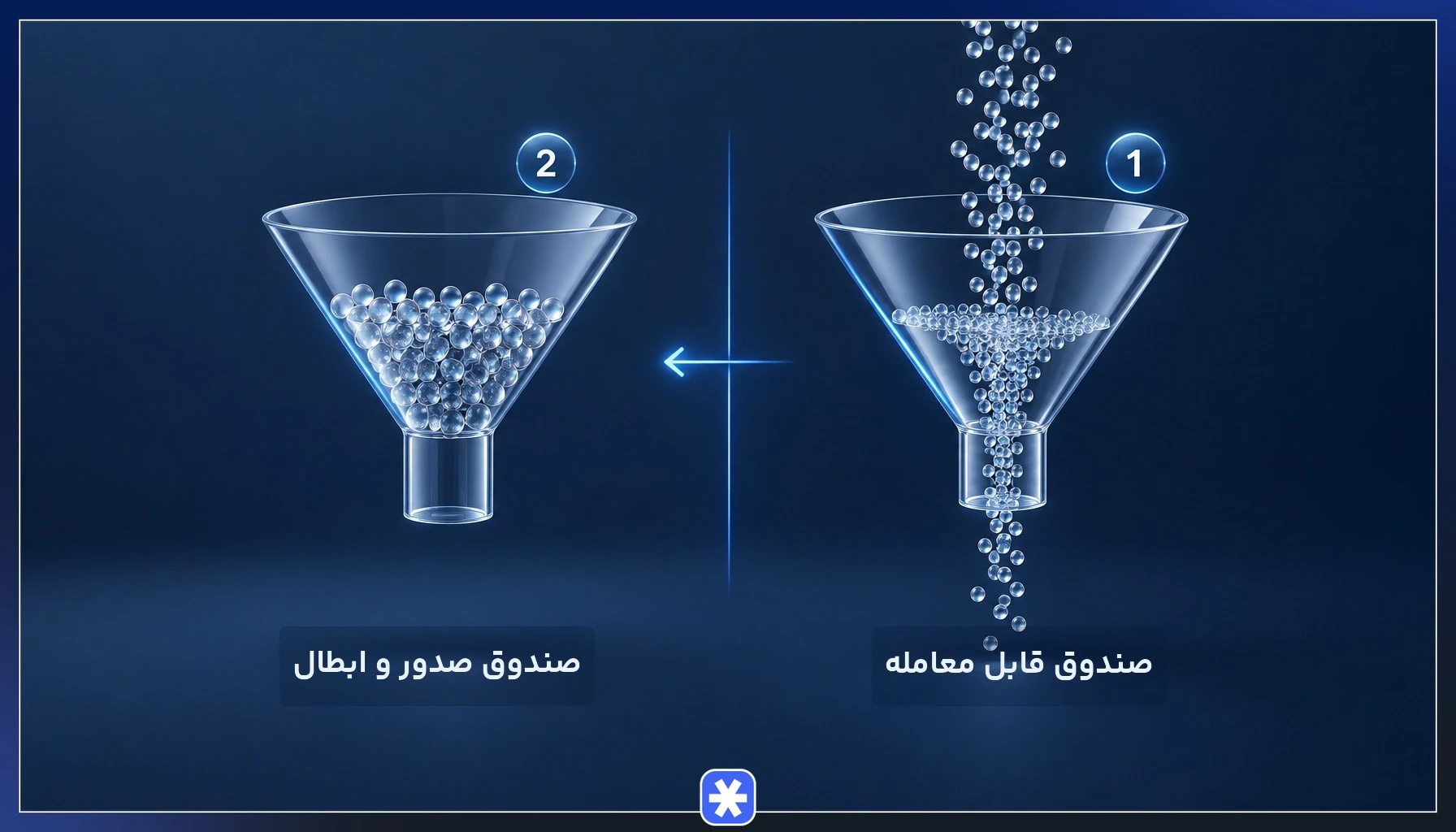 مقایسه سرعت نقدشوندگی صندوق سرمایهگذاری قابل معامله با روش صدور و ابطال