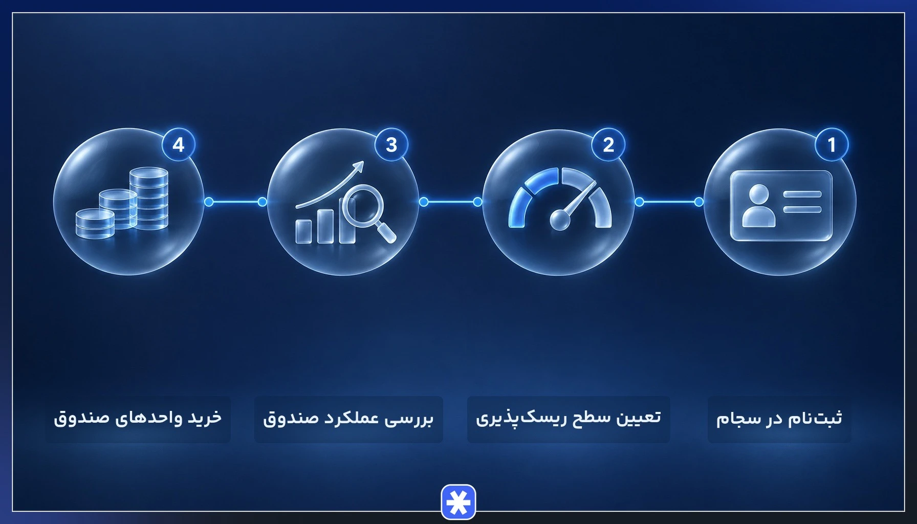 مراحل انتخاب و خرید واحدهای صندوق سرمایهگذاری از ثبتنام سجام تا پایش عملکرد