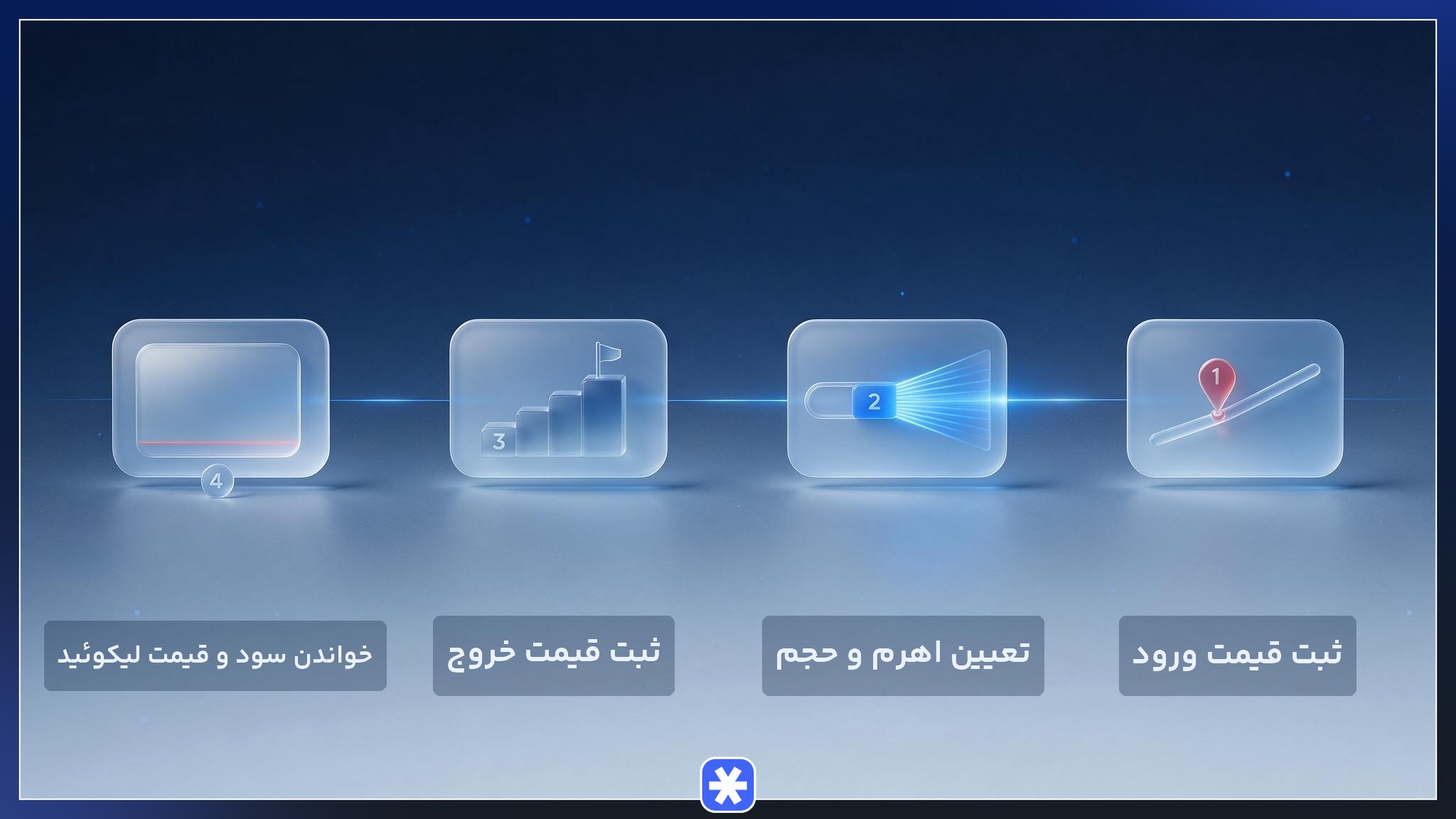 اینفوگرافیک چهار مرحله کار با ماشینحساب فیوچرز برای محاسبه سود اهرم و قیمت لیکوئید شدن