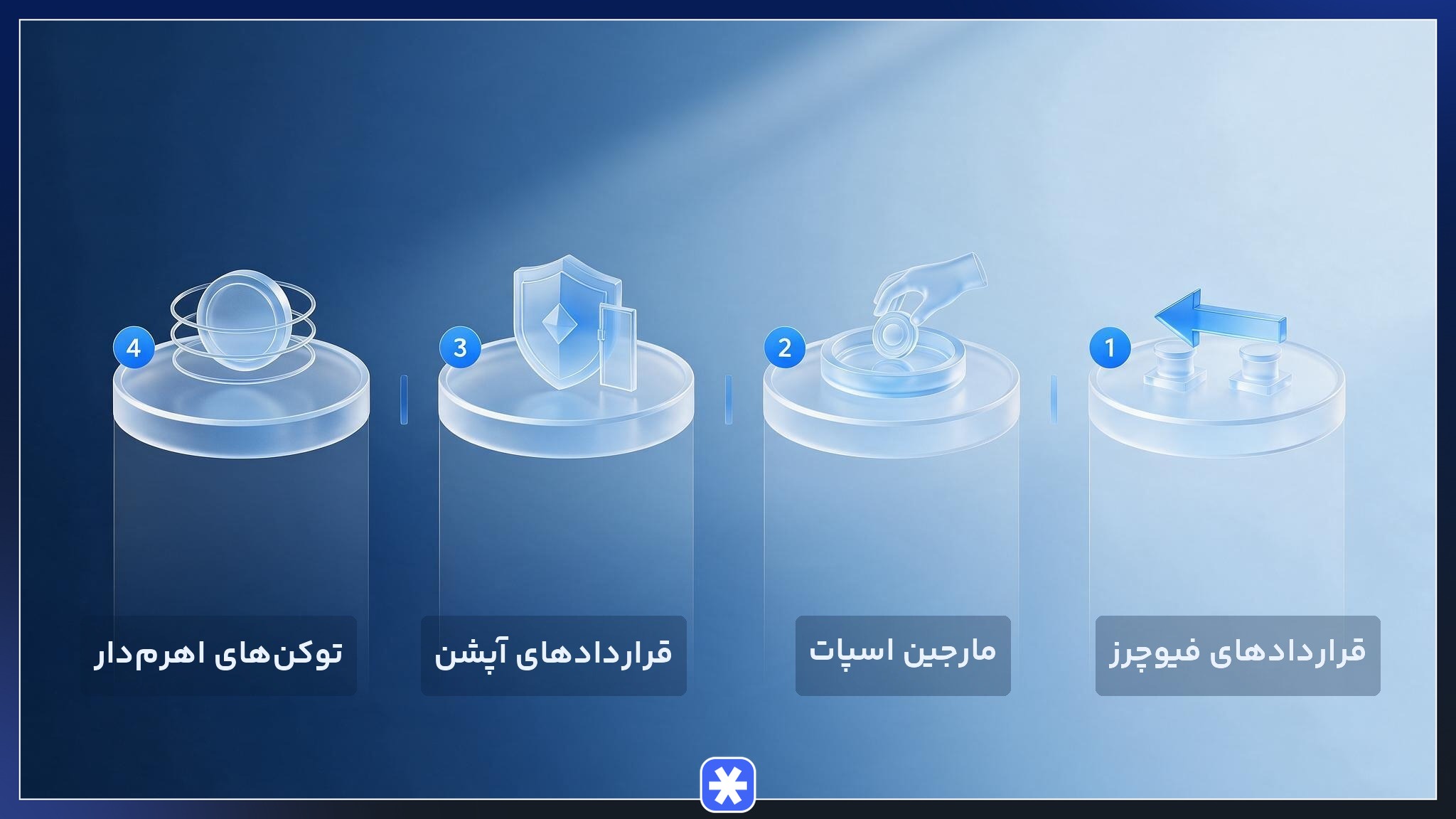 اینفوگرافیک مقایسه چهار روش معاملات اهرمی شامل قراردادهای فیوچرز، مارجین اسپات، آپشن و توکنهای اهرمدار