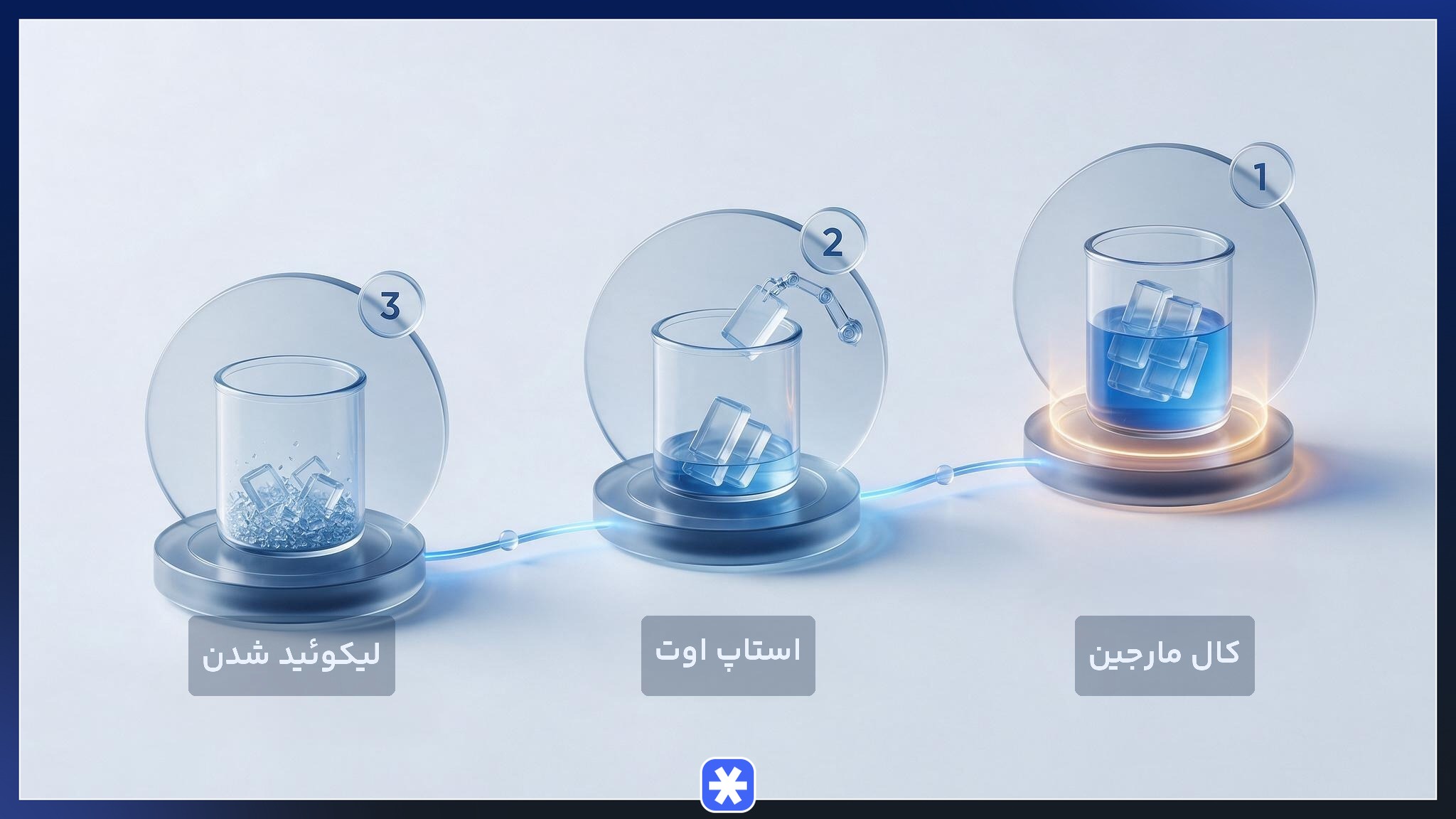 اینفوگرافیک سه آستانه ریسک در معاملات اهرمی؛ کال مارجین، استاپ اوت و لیکوئید شدن کامل وثیقه