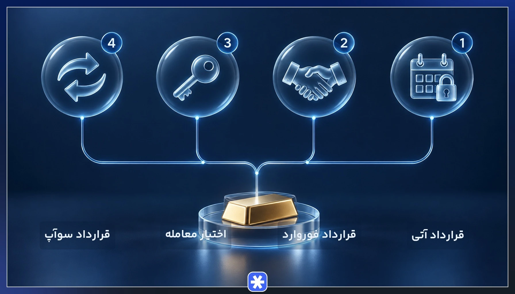چهار نوع اوراق مشتقه شامل قرارداد آتی، فوروارد، اختیار معامله و سوآپ است.