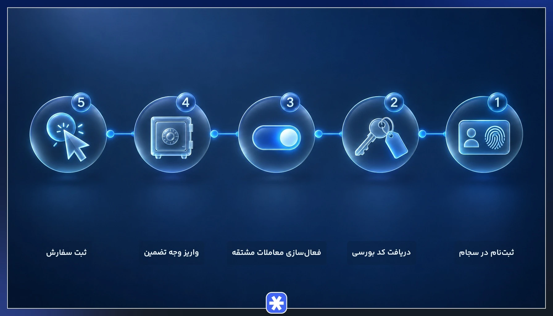 مراحل دریافت کد معاملاتی و خرید اوراق مشتقه در بورس ایران