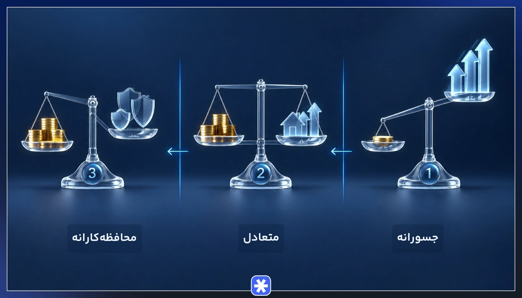 سه الگوی سبد سرمایه گذاری جسورانه، متعادل و محافظه‌کارانه برای مدیریت ریسک در افق ده ساله