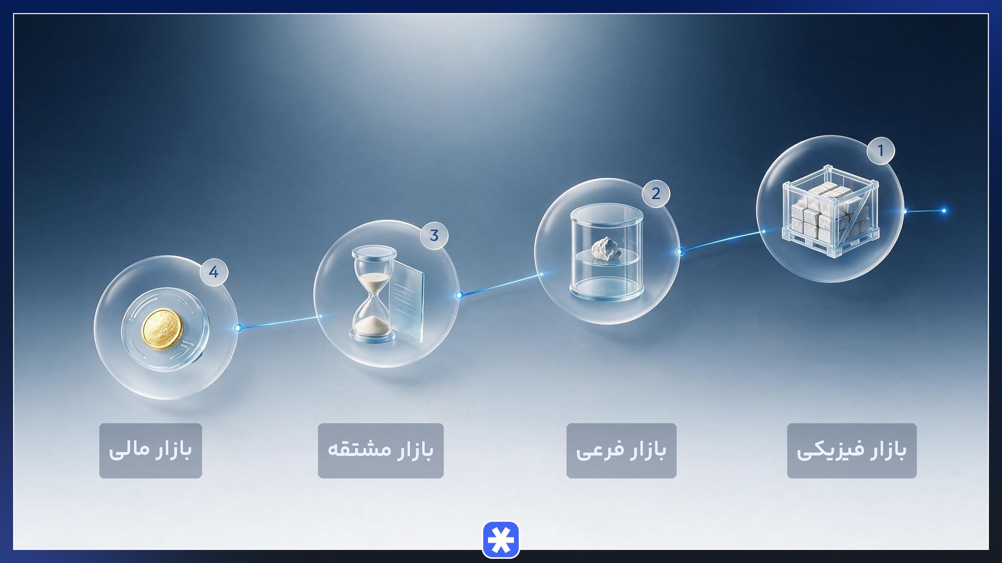 دیاگرام بازارهای چهارگانه بورس کالای ایران شامل بازار فیزیکی، فرعی، مشتقه و مالی
