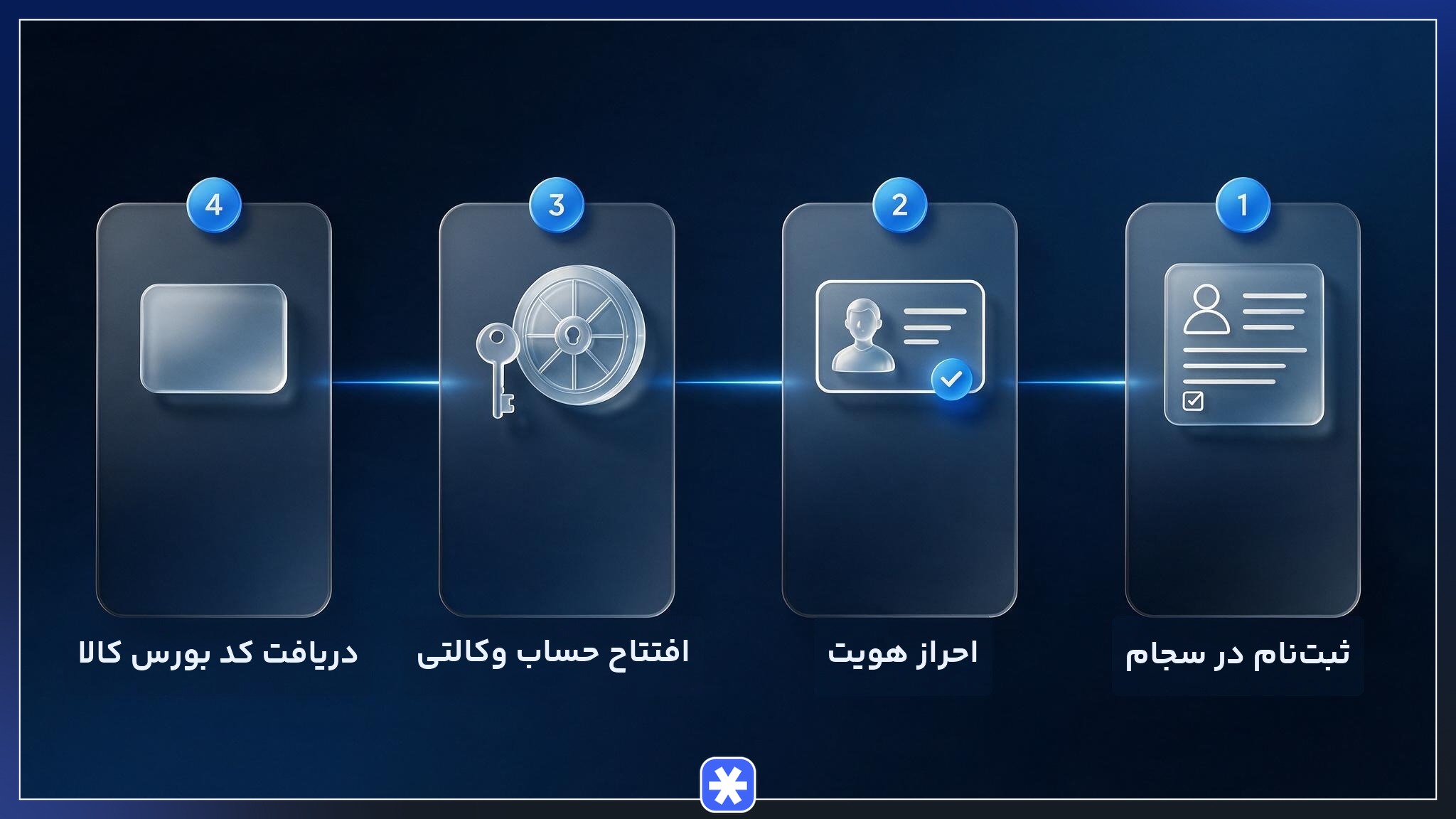 مراحل ثبت نام در بورس کالا از ثبتنام سجام و احراز هویت تا افتتاح حساب وکالتی و دریافت کد معاملاتی