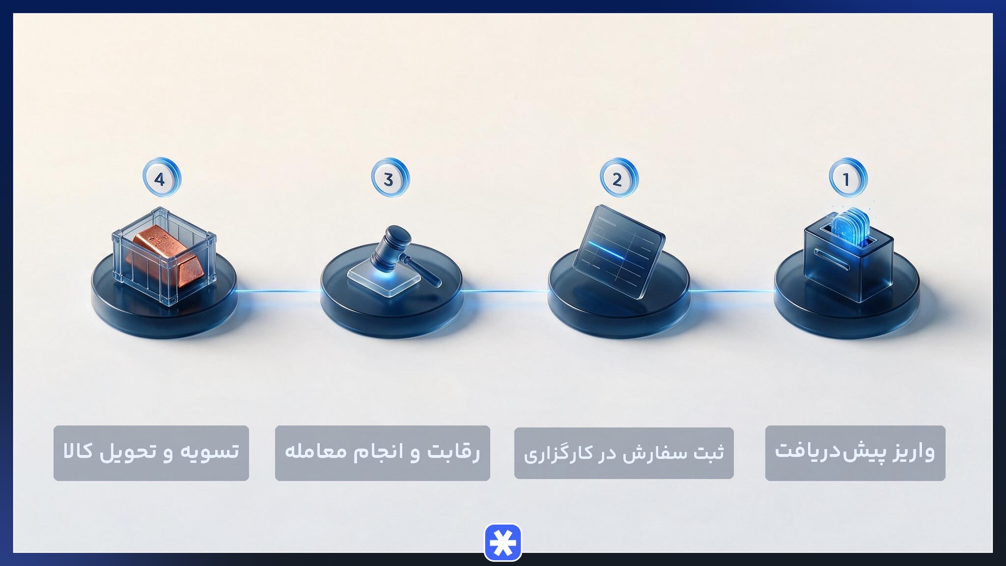مراحل خرید از بورس کالا از واریز پیشدریافت و ثبت سفارش تا تسویه وجه و تحویل کالا
