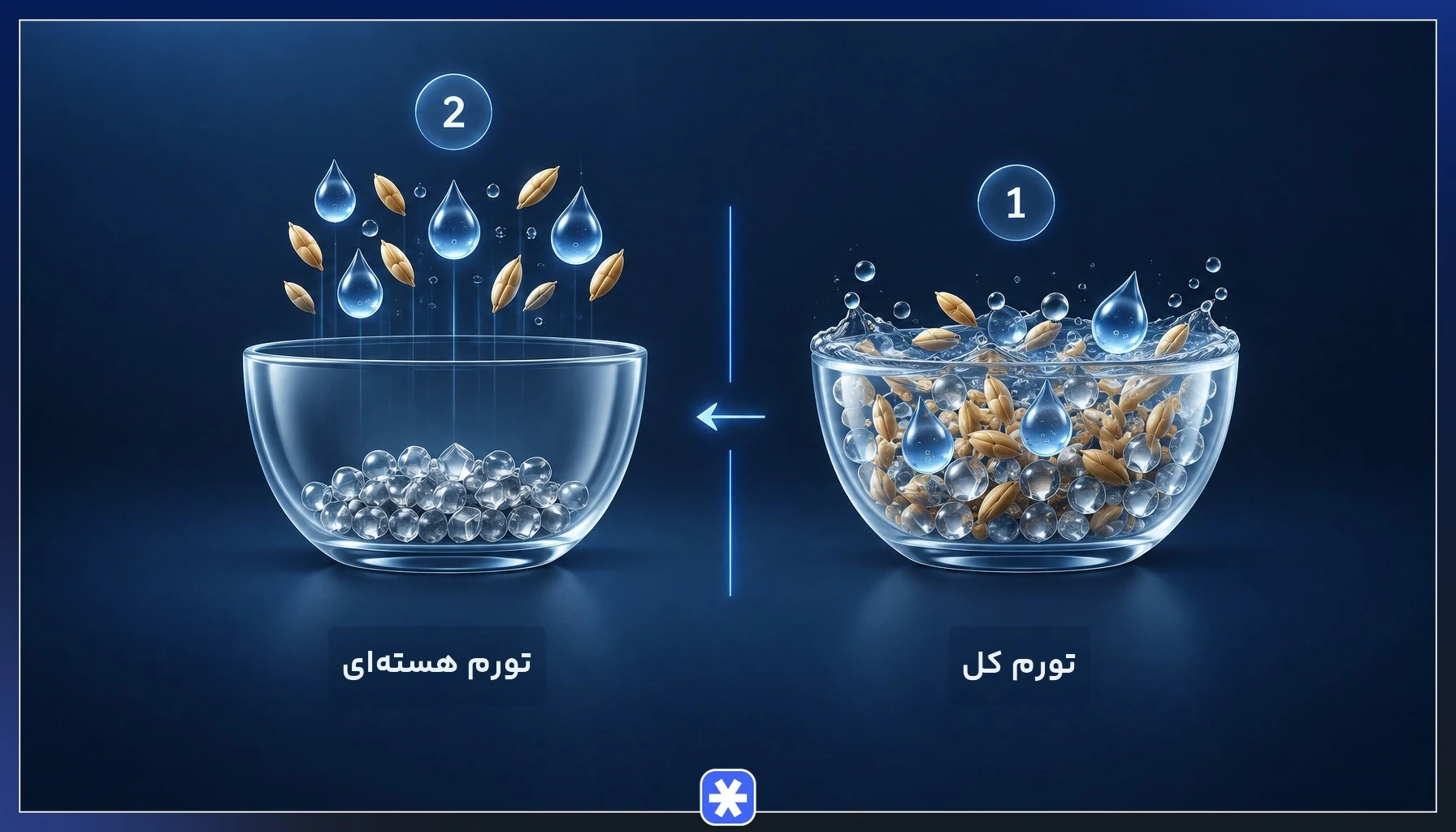 مقایسه تورم کل و Core CPI در شاخص قیمت مصرف کننده آمریکا