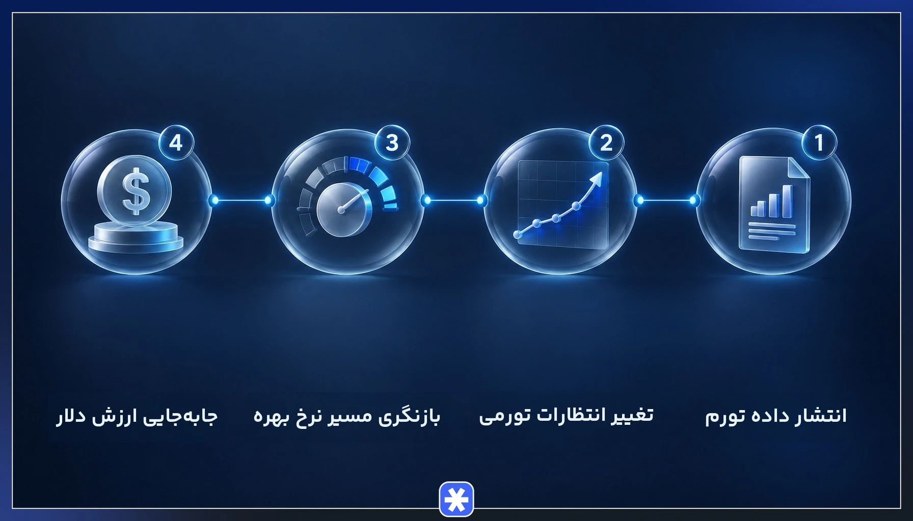 زنجیره اثرگذاری شاخص قیمت مصرف کننده بر نرخ بهره فدرال رزرو و ارزش دلار