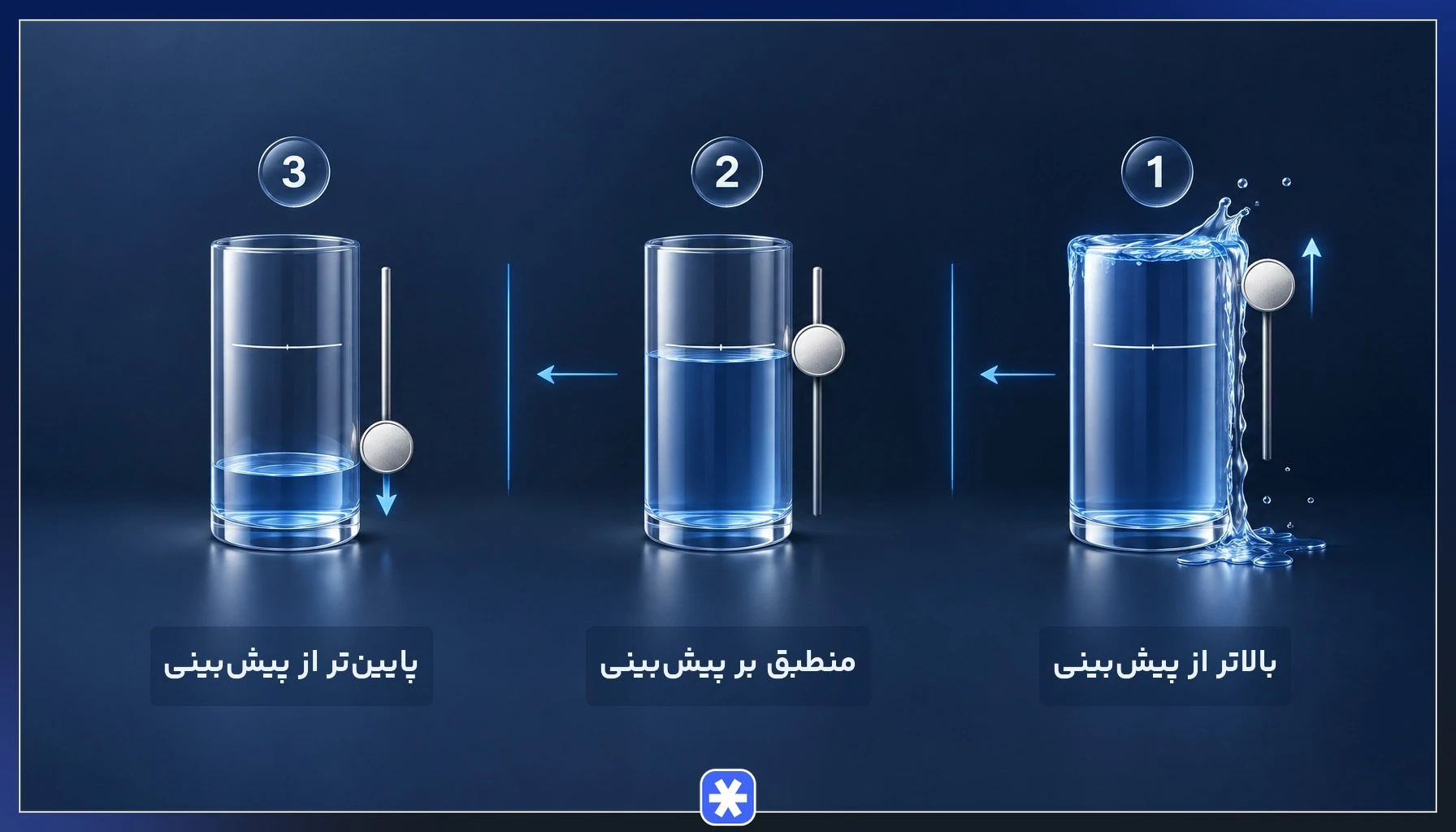 سناریوهای واکنش ارزش دلار به داده واقعی CPI در مقایسه با پیش‌بینی بازار