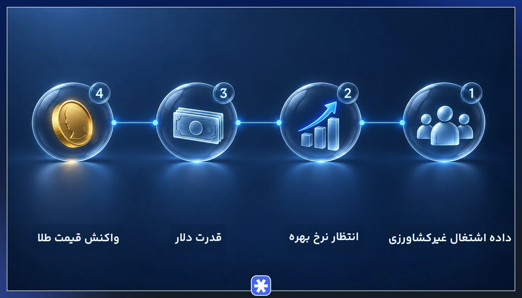 زنجیره تاثیر شاخص nfp بر طلا از داده اشتغال تا نرخ بهره، دلار و قیمت طلا