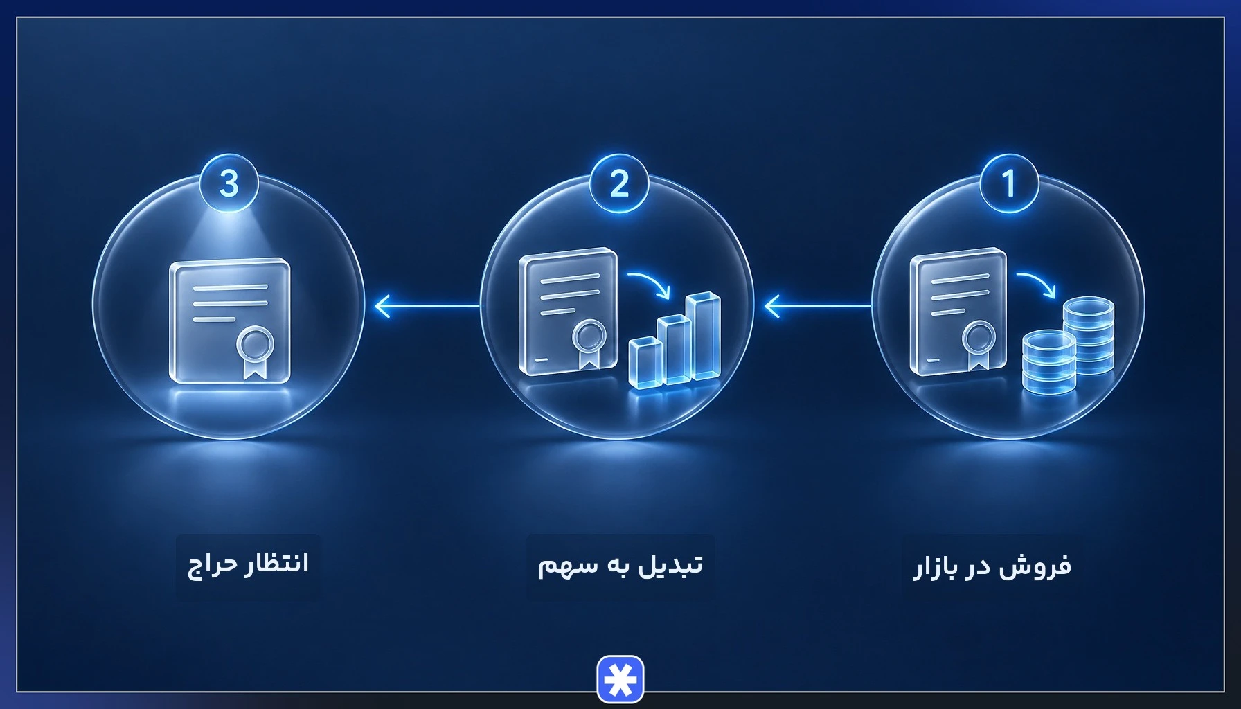 مقایسه سه گزینه سهامدار برای حق تقدم خرید سهام شامل فروش، تبدیل به سهم و انتظار برای حراج