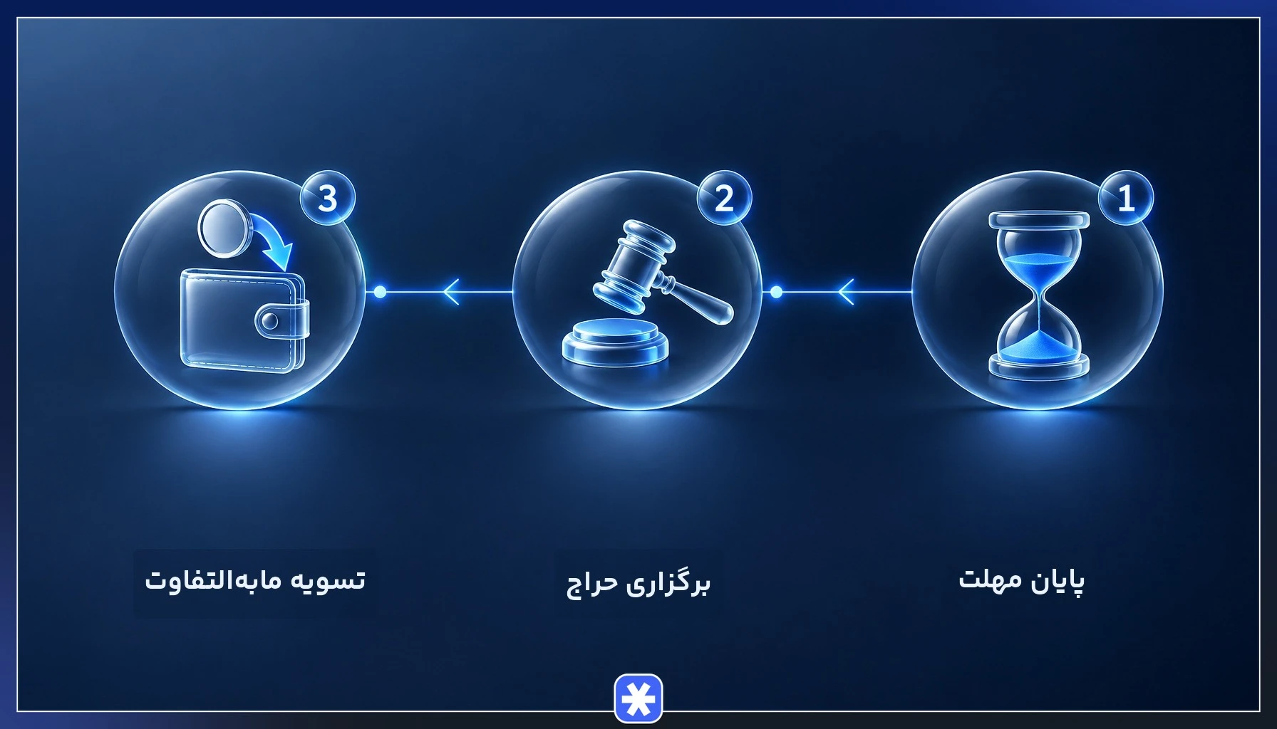 مراحل حراج حق تقدم استفاده نشده از پایان مهلت تا تسویه مابه‌التفاوت