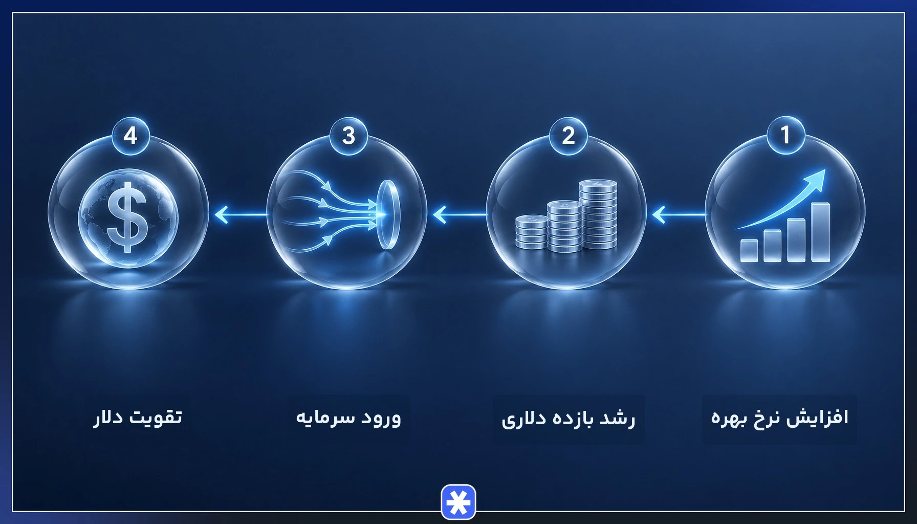 دیاگرام چهارمرحله‌ای تاثیر افزایش نرخ بهره بر ارزش دلار