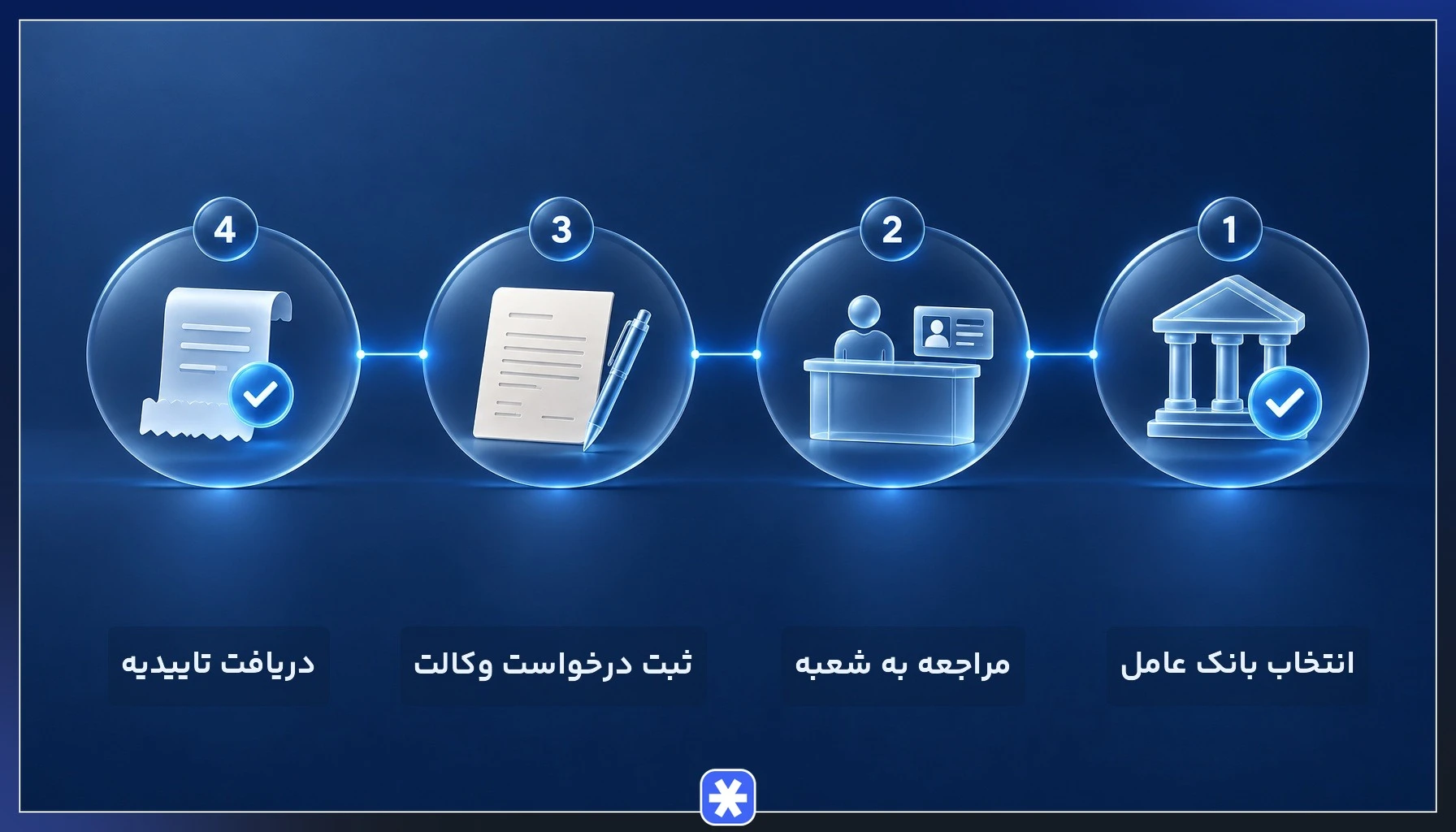 مراحل وکالتی کردن حساب به‌صورت حضوری در شعبه بانک
