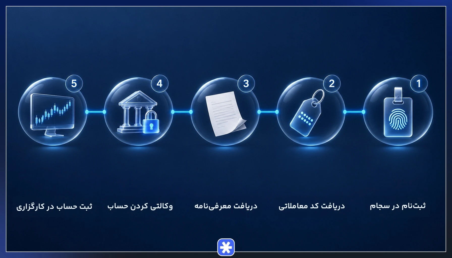 مراحل اتصال حساب وکالتی بورس کالا به کارگزاری و دریافت کد معاملاتی بورس کالا