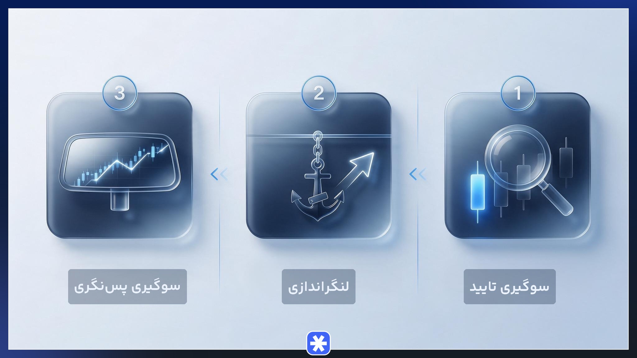 اینفوگرافیک سه خطای فکری رایج در ترید؛ سوگیری تایید، لنگراندازی و سوگیری پسنگری