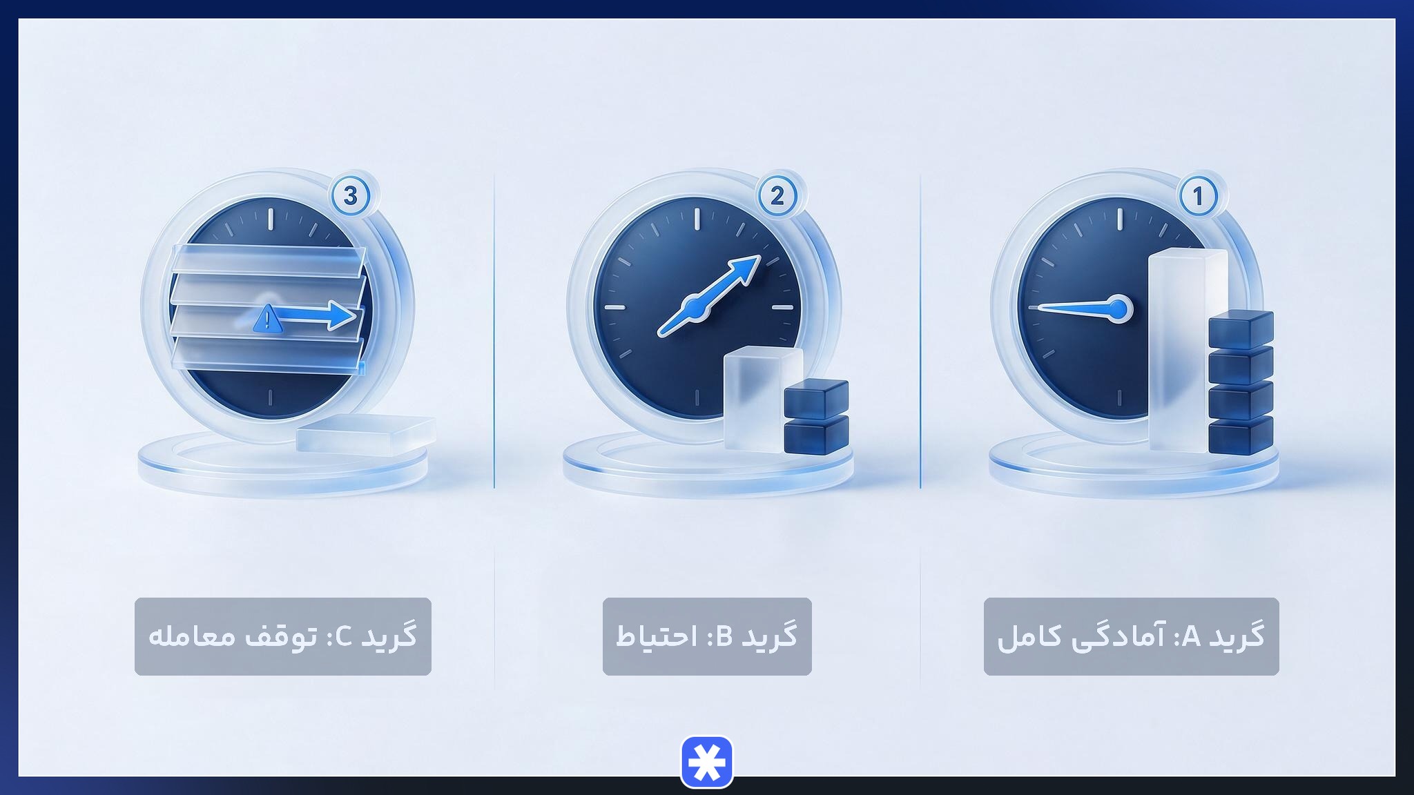اینفوگرافیک مقایسه سه گرید آمادگی روانی معاملهگر و سطح مجاز فعالیت هر گرید