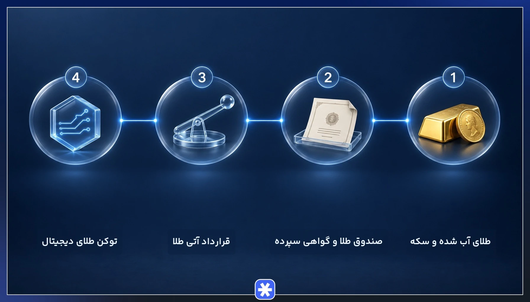 اینفوگرافیک مقایسه روش های نوسان گیری از طلا شامل طلای فیزیکی، صندوق طلا، قرارداد آتی و توکن دیجیتال