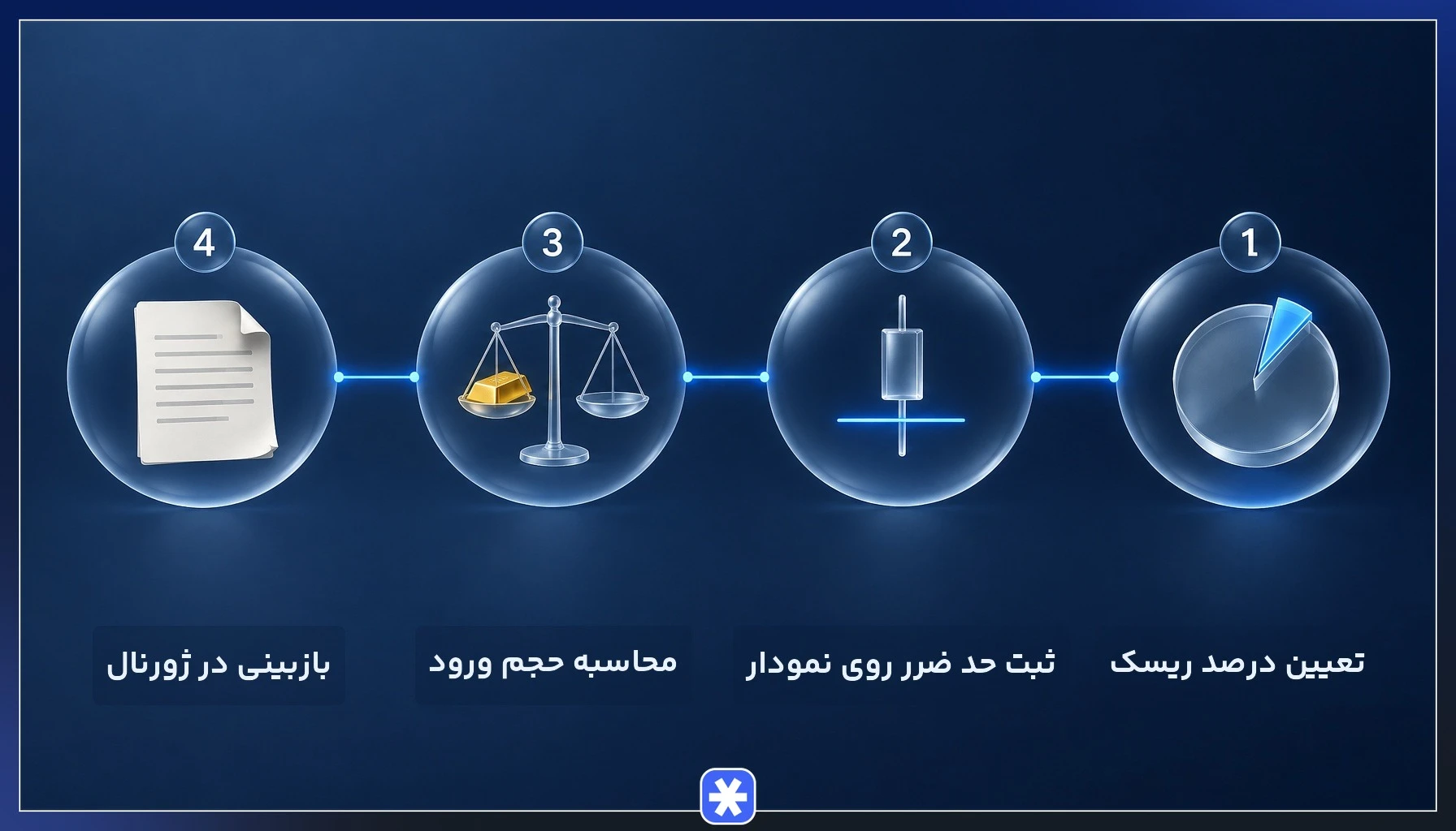 اینفوگرافیک چهار مرحله مدیریت ریسک در نوسان گیری طلا از تعیین درصد ریسک تا ثبت نتیجه معامله