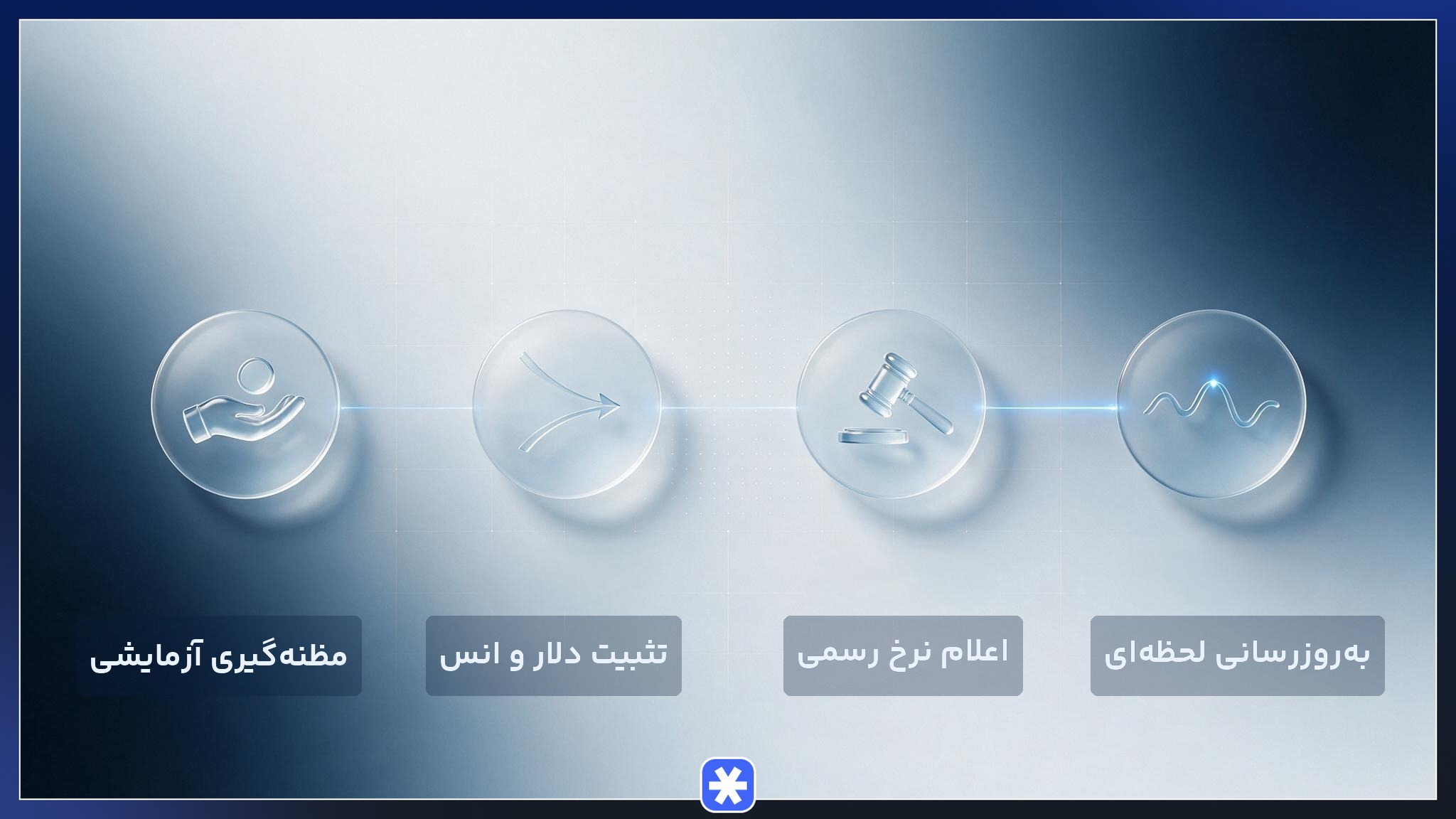 روند تعیین و کشف نرخ طلا در بازار داخلی