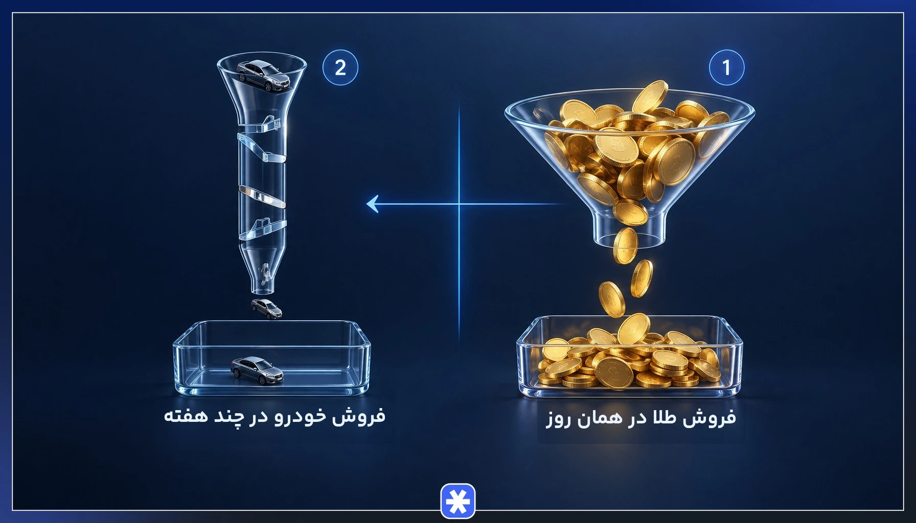 دیاگرام مقایسه سرعت نقدشوندگی طلا در برابر فروش خودرو