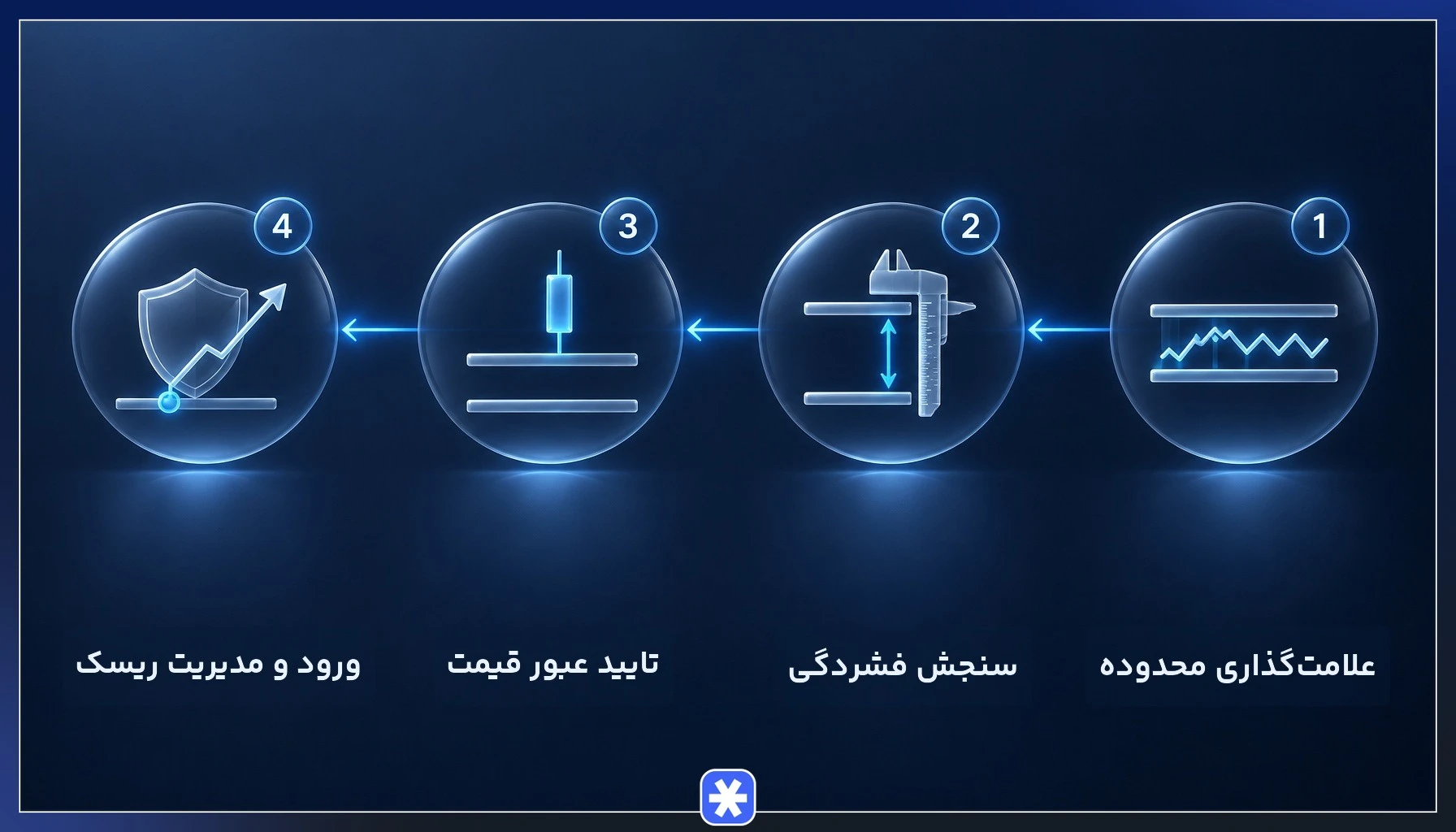 مراحل معامله شکست محدوده آسیایی از علامت‌گذاری مرزها تا ورود و مدیریت ریسک در سشن توکیو