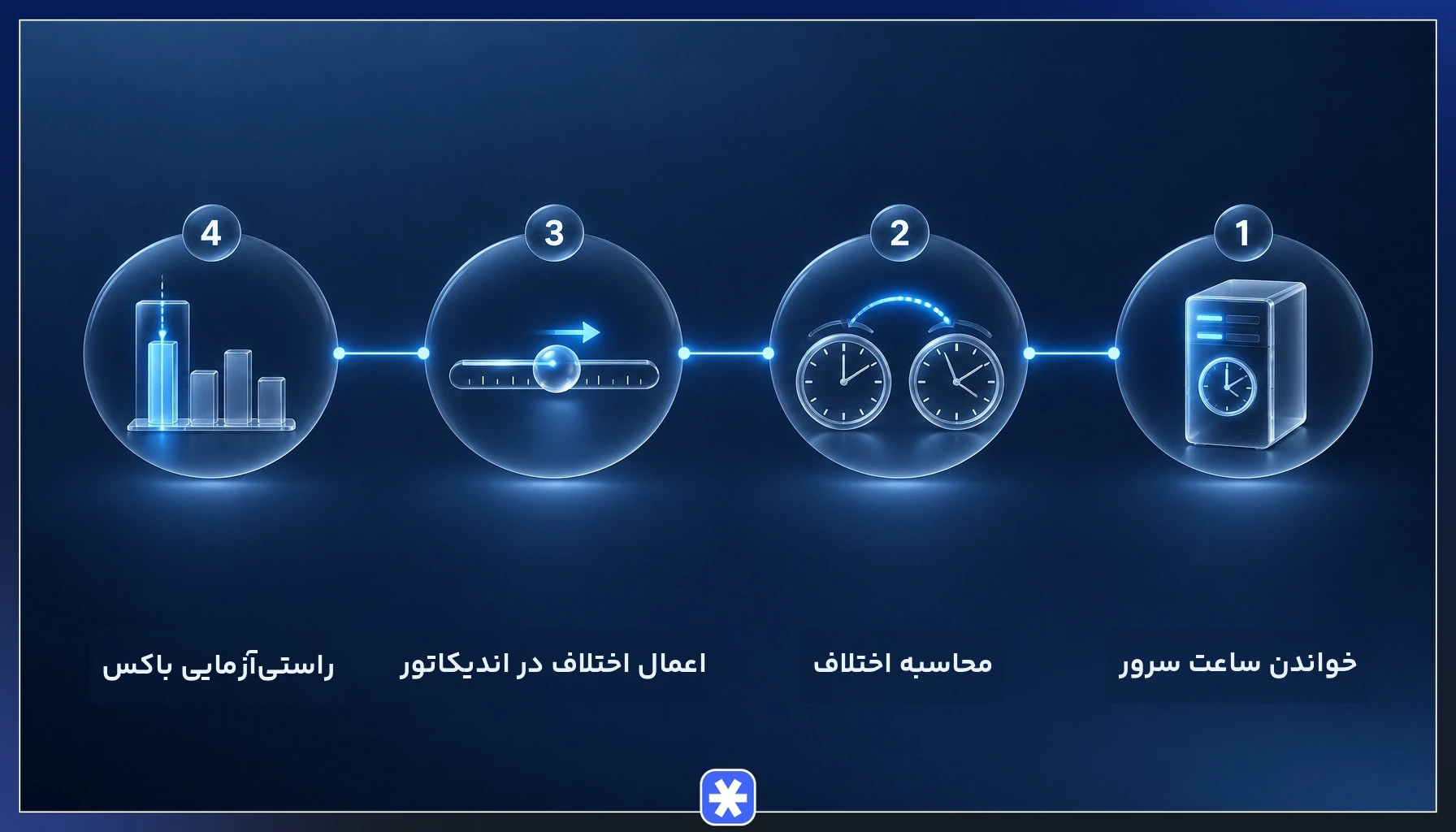 مراحل تنظیم ساعت سرور بروکر با وقت تهران برای رسم دقیق باکس سشن توکیو