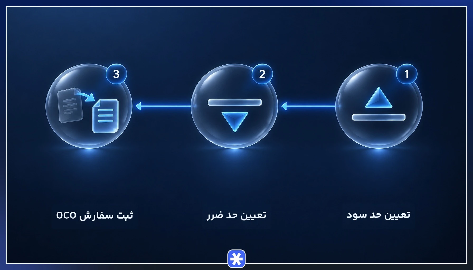 مراحل تنظیم سفارش OCO برای اتوماسیون سیو سود و تعیین حد سود