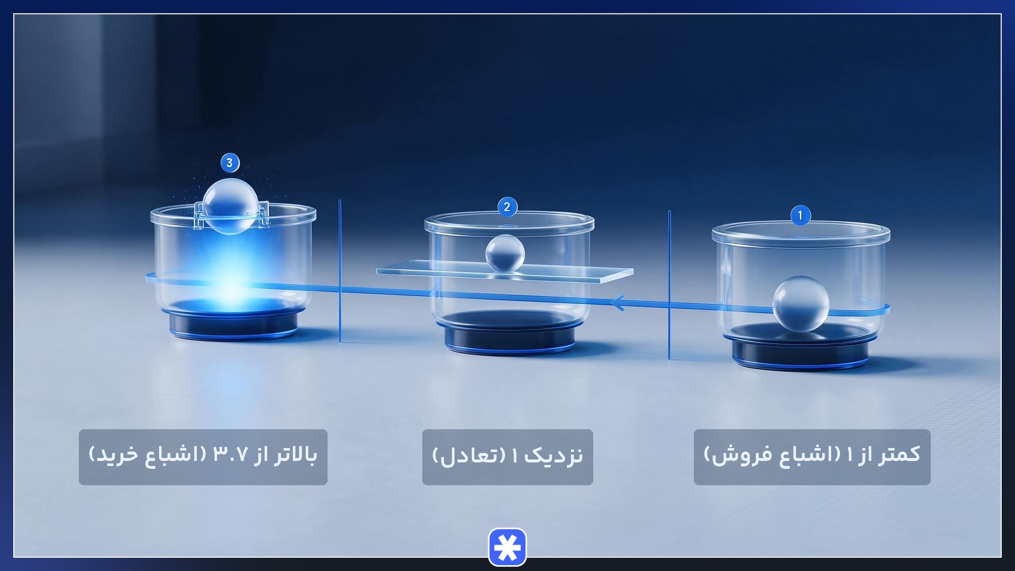سطوح کلیدی شاخص MVRV از ناحیه اشباع فروش تا نقطه تعادل و ناحیه اشباع خرید