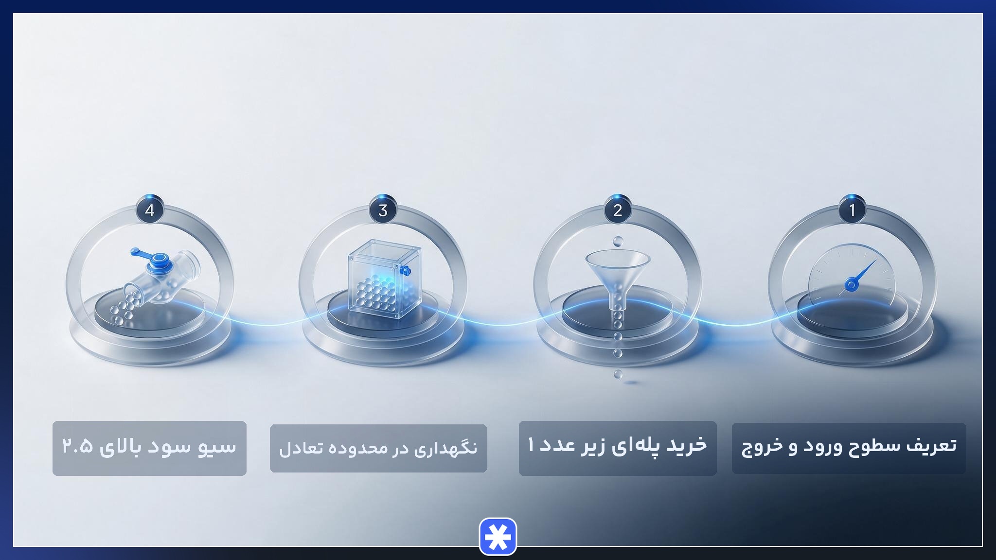 مراحل استراتژی خرید پله‌ای بر پایه نسبت MVRV از رصد شاخص تا سیو سود