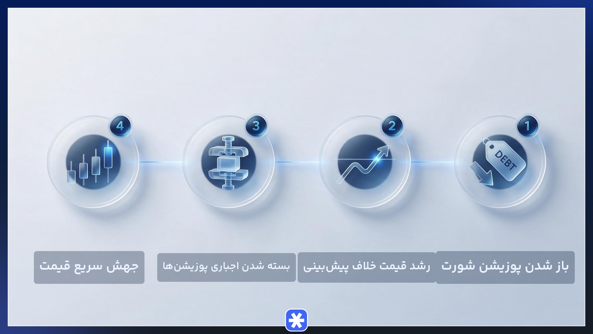 اینفوگرافیک چهار مرحله‌ای مکانیزم رخ دادن شورت اسکوییز و بسته شدن اجباری پوزیشن‌های شورت