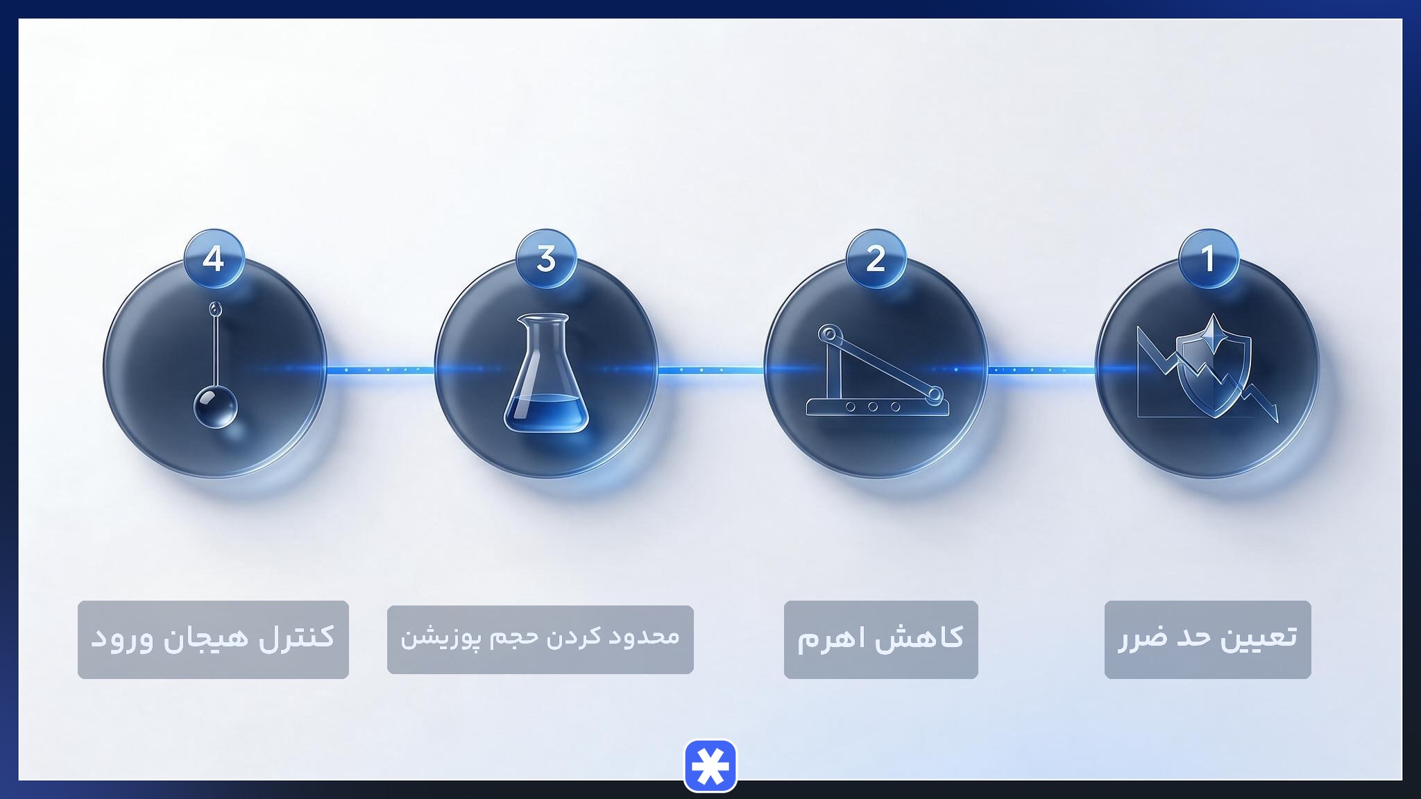 اینفوگرافیک چهار روش مدیریت ریسک برای جلوگیری از لیکوئید شدن در شورت اسکوییز