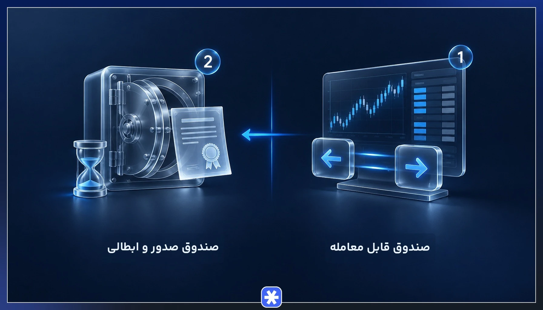 مقایسه صندوق سهامی قابل معامله و صندوق سهامی صدور و ابطالی از نظر نحوه معامله