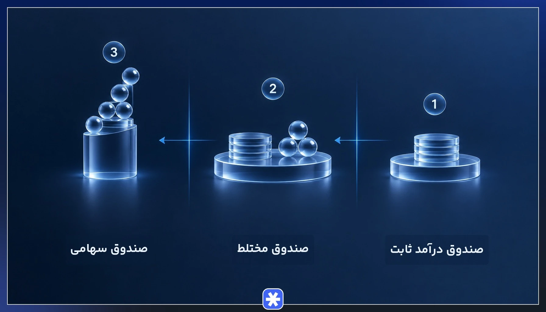 اینفوگرافیک مقایسه صندوق مختلط با صندوق درآمد ثابت و صندوق سهامی از نظر ریسک و بازده