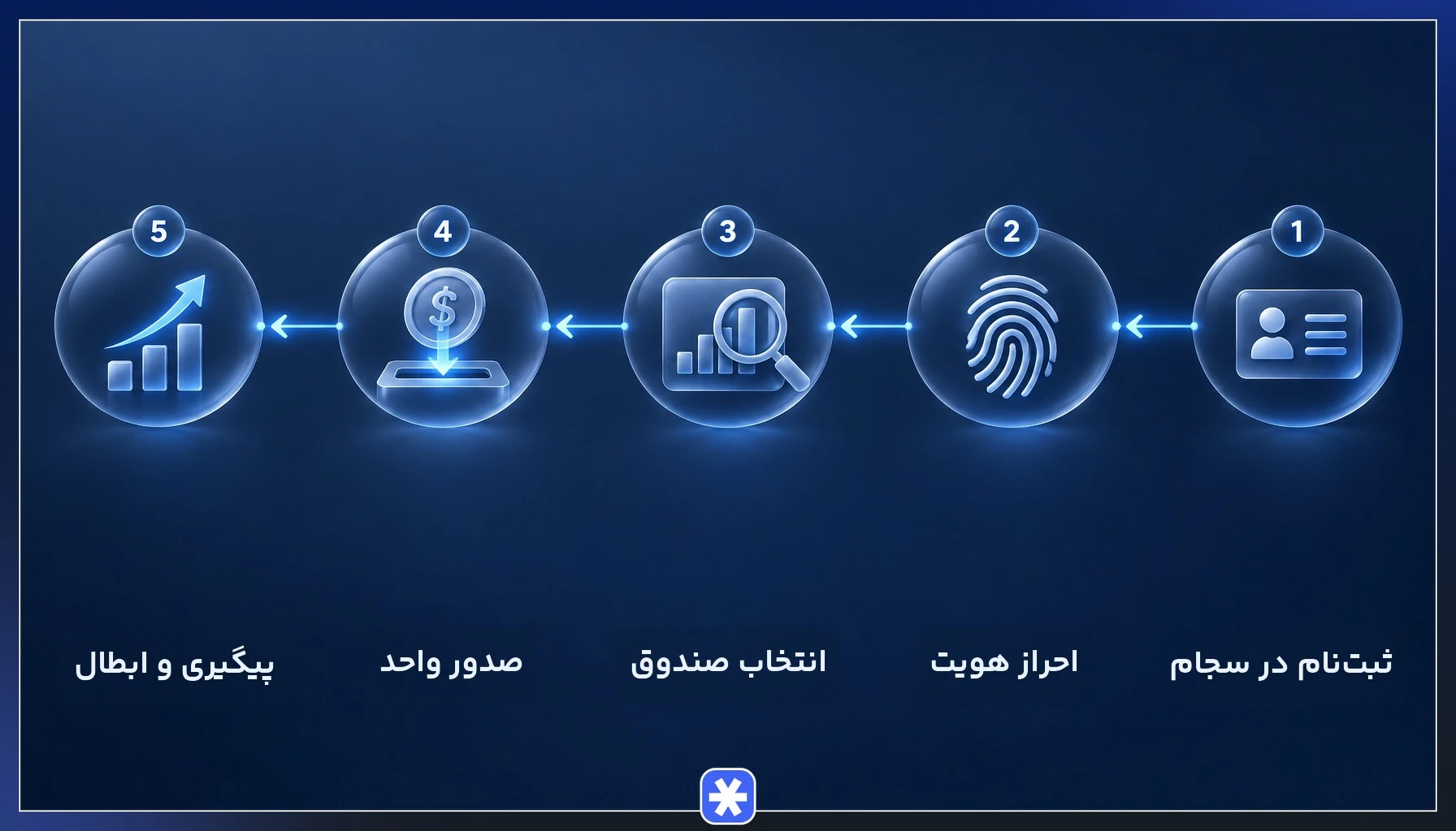 اینفوگرافیک مراحل سرمایهگذاری در صندوقهای مختلط از ثبتنام سجام تا صدور و ابطال واحدها