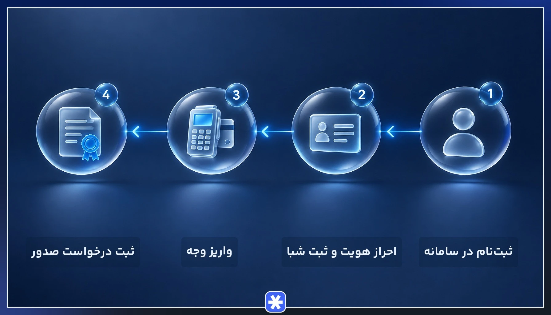 مراحل صدور و ابطال غیرحضوری واحدهای صندوق سرمایهگذاری از ثبتنام تا صدور واحد