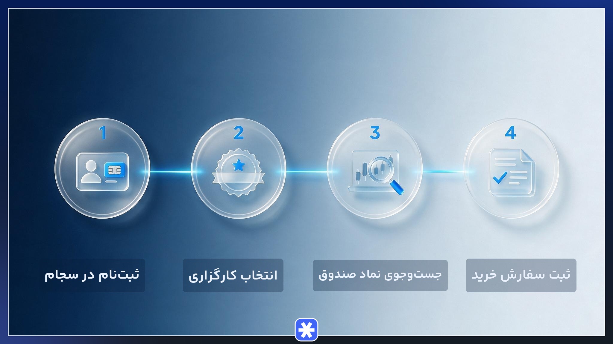 مراحل نحوه خرید صندوق طلا از ثبت‌نام سجام تا ثبت سفارش خرید در کارگزاری