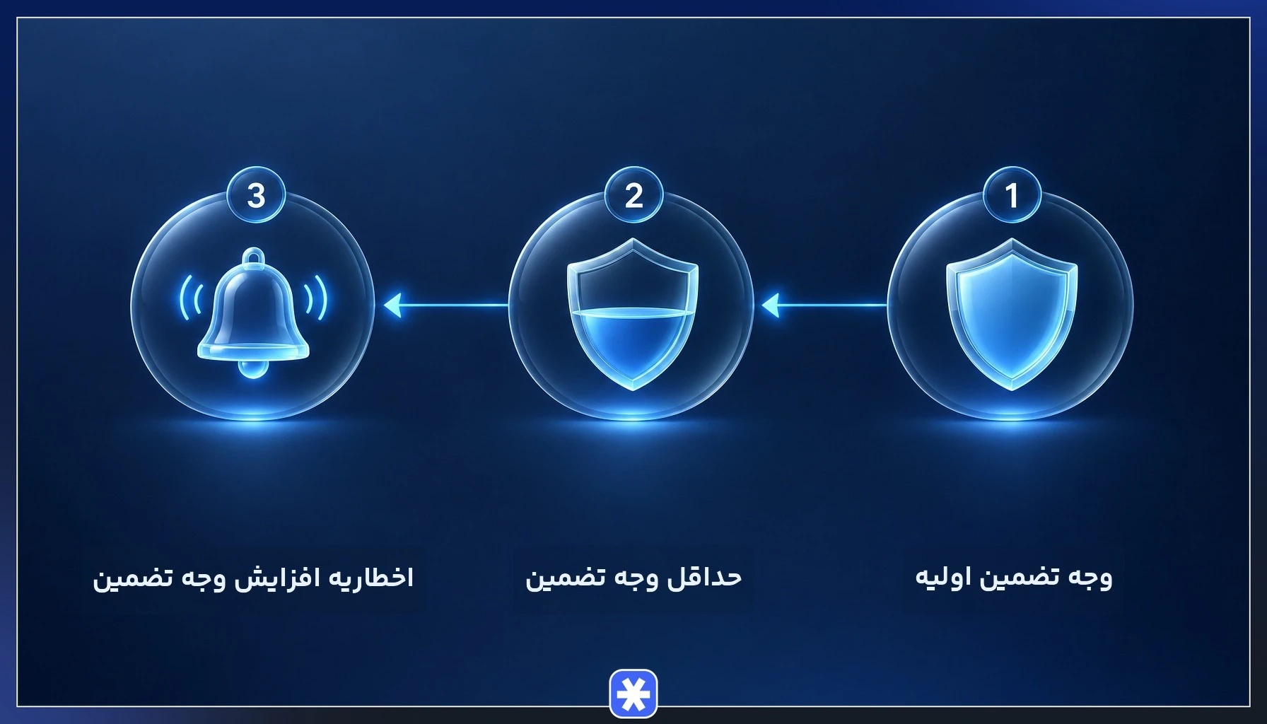 مراحل وجه تضمین اولیه، حداقل وجه تضمین و اخطاریه افزایش وجه تضمین در معاملات آتی