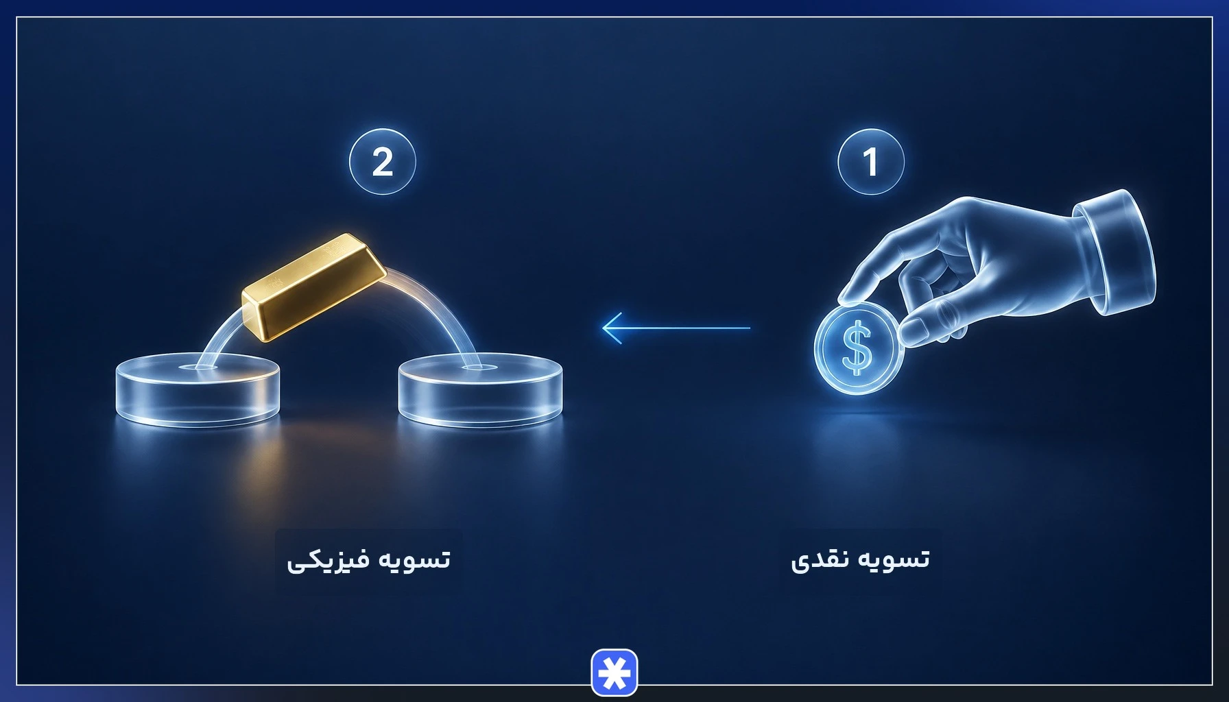 مقایسه تسویه نقدی و تسویه فیزیکی در سررسید قرارداد آتی