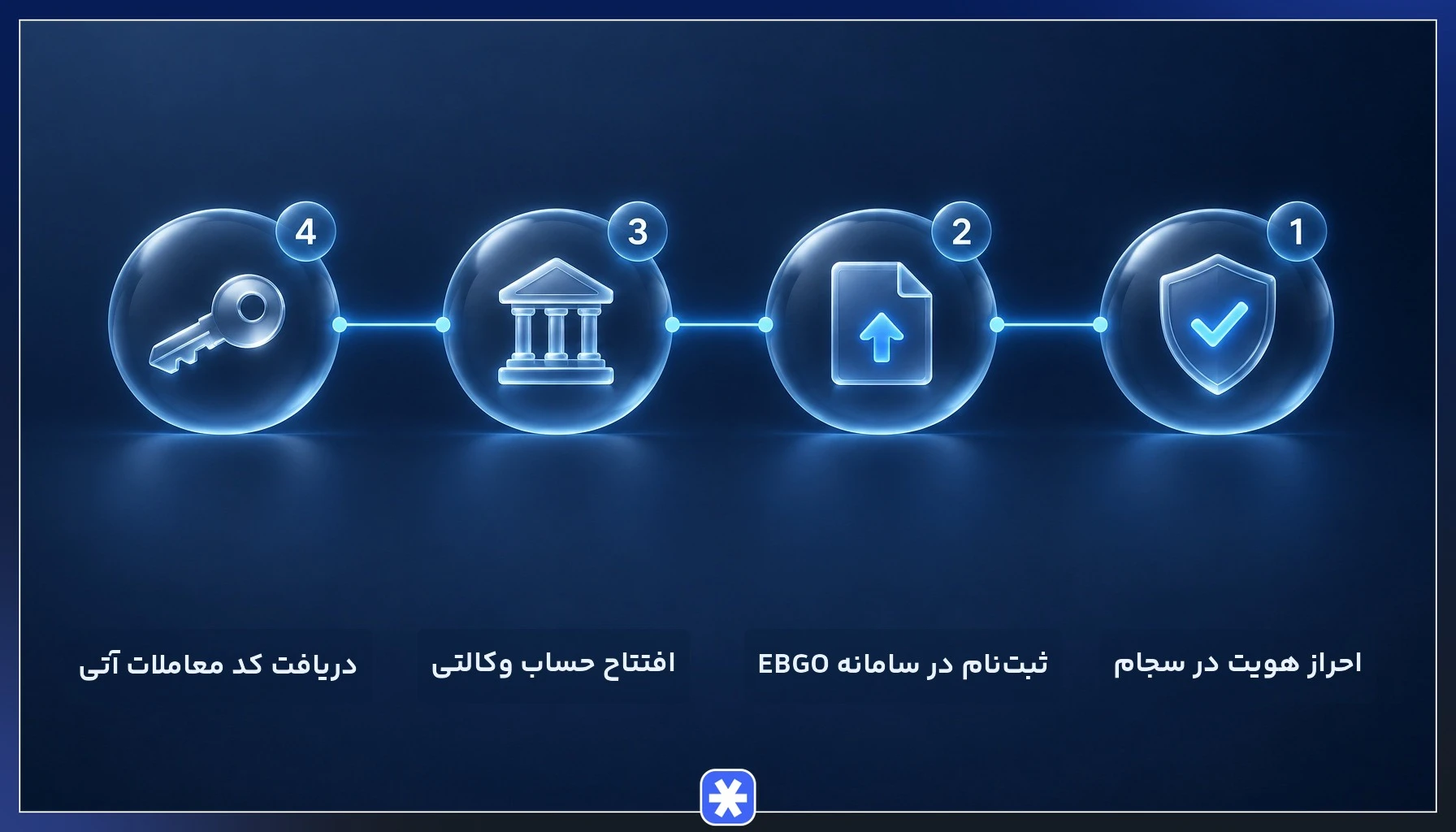 مراحل دریافت کد معاملات آتی و افتتاح حساب وکالتی