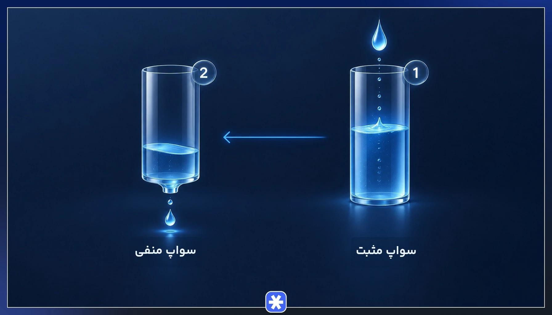 مقایسه سواپ مثبت و سواپ منفی در پوزیشن‌های معاملاتی فارکس