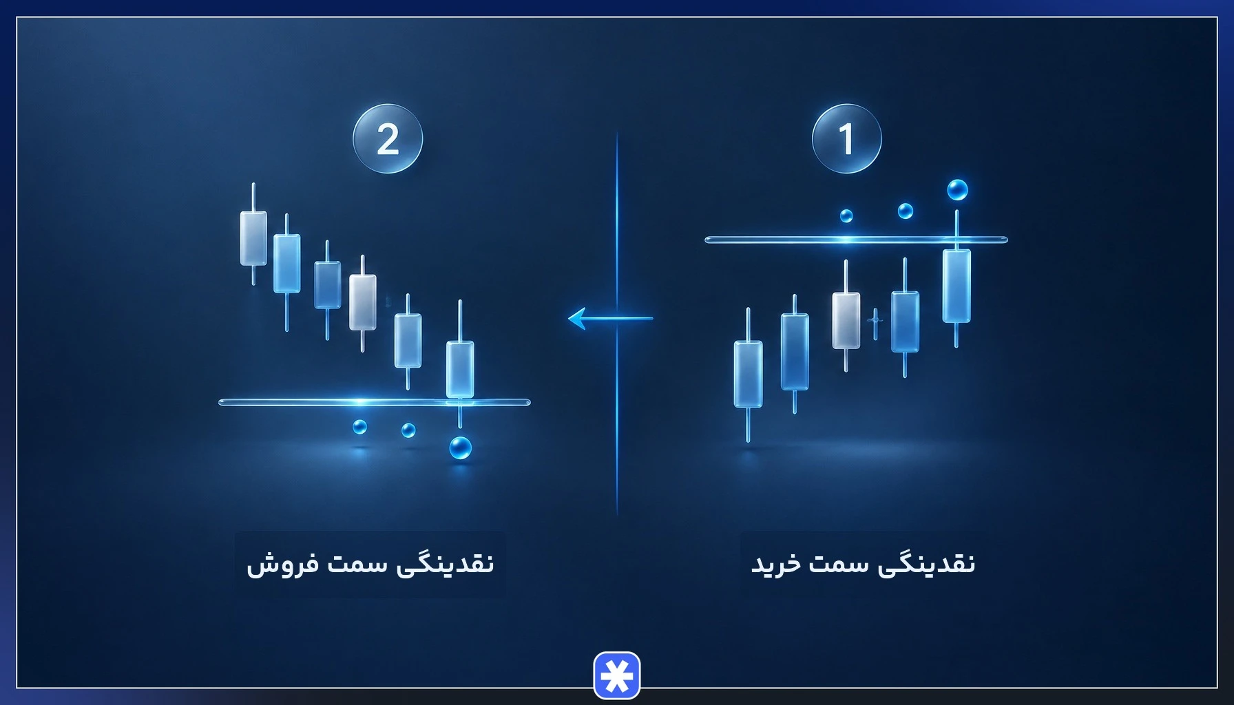 مقایسه نقدینگی سمت خرید بالای سقف‌ها و نقدینگی سمت فروش زیر کف‌ها در لیکوییدیتی سوییپ