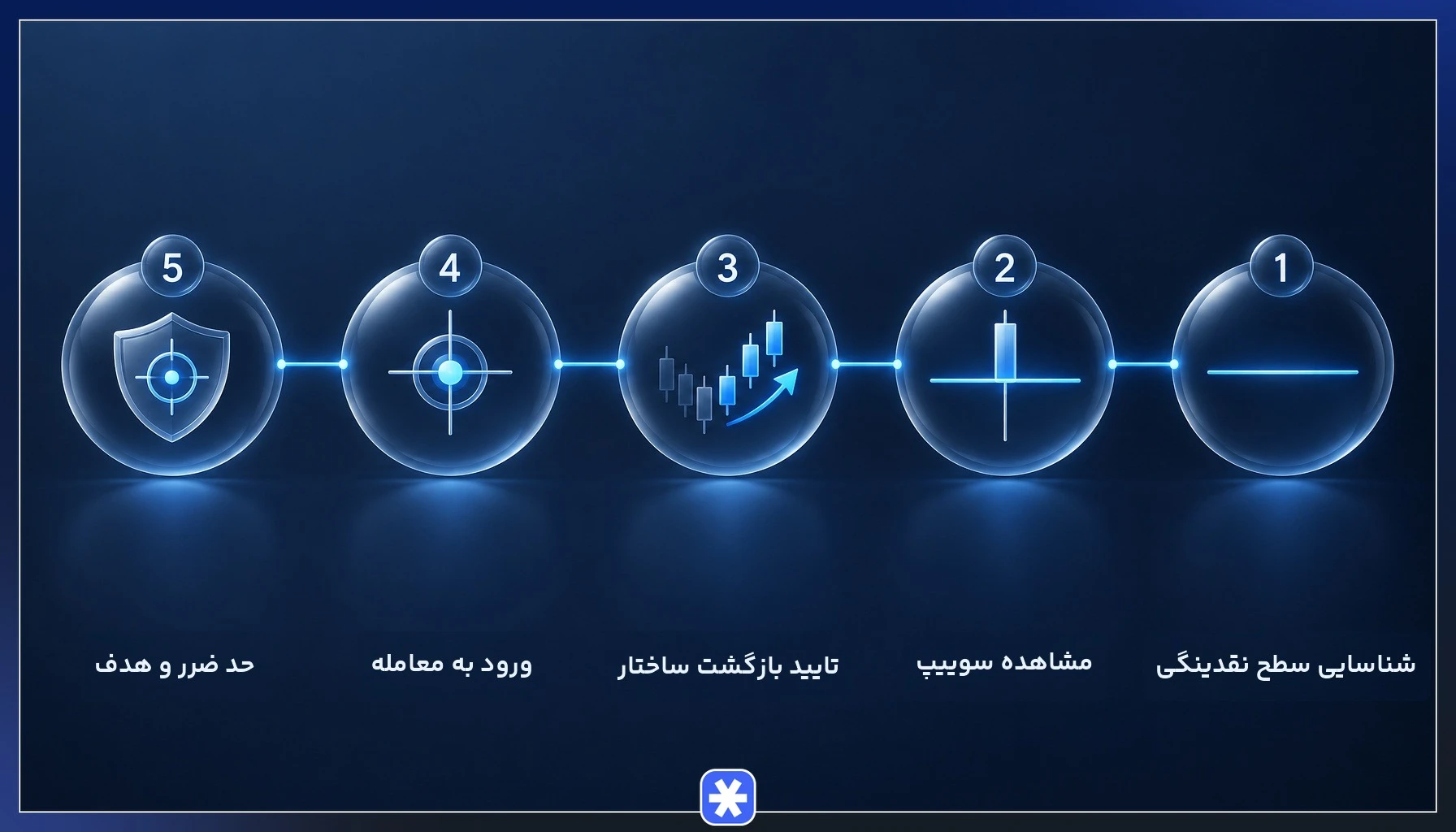 مراحل ورود به معامله با لیکوییدیتی سوییپ از شناسایی سطح نقدینگی تا حد ضرر و هدف