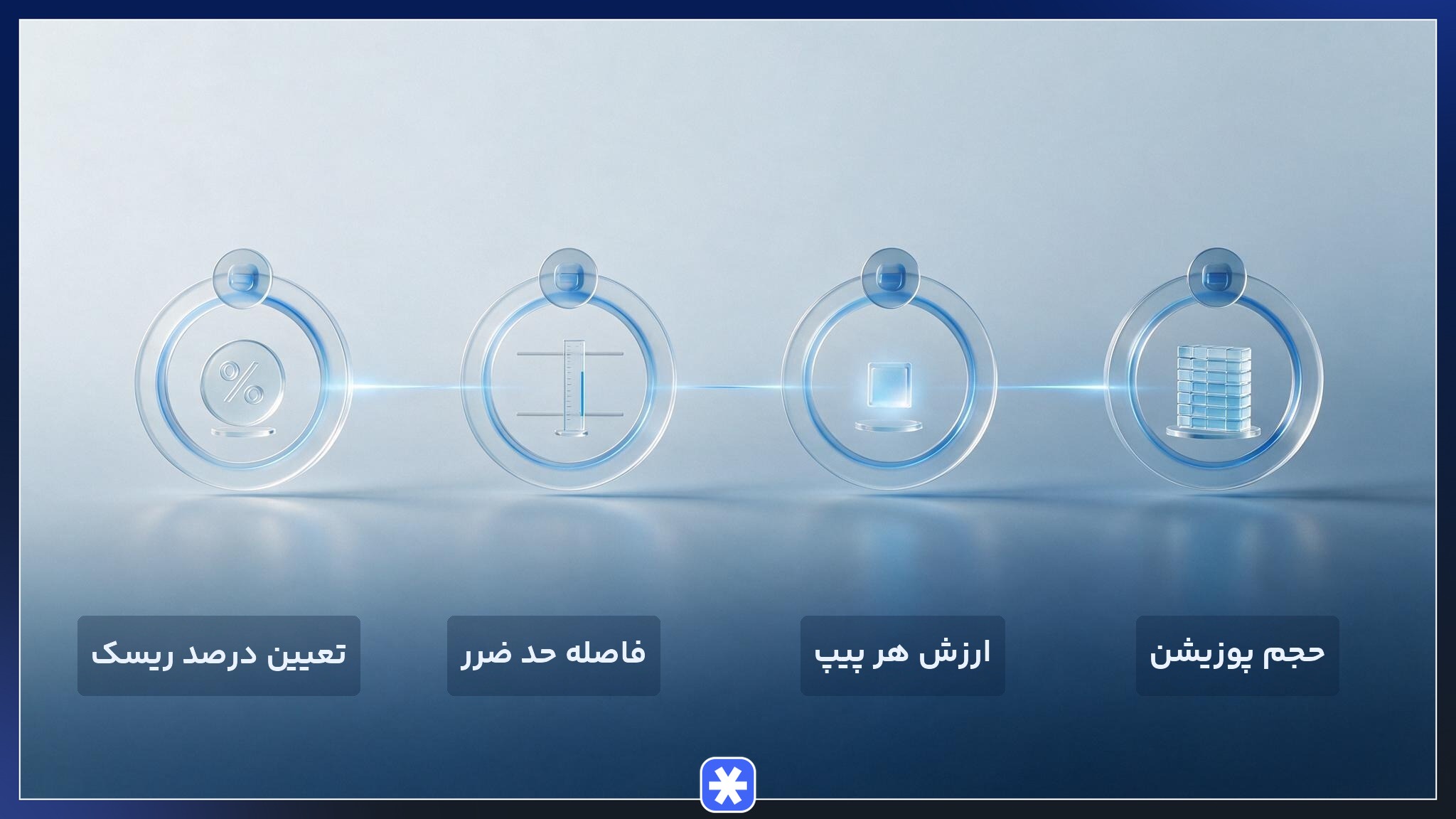 مراحل فرمول محاسبه حجم معامله بر اساس درصد ریسک و فاصله حد ضرر